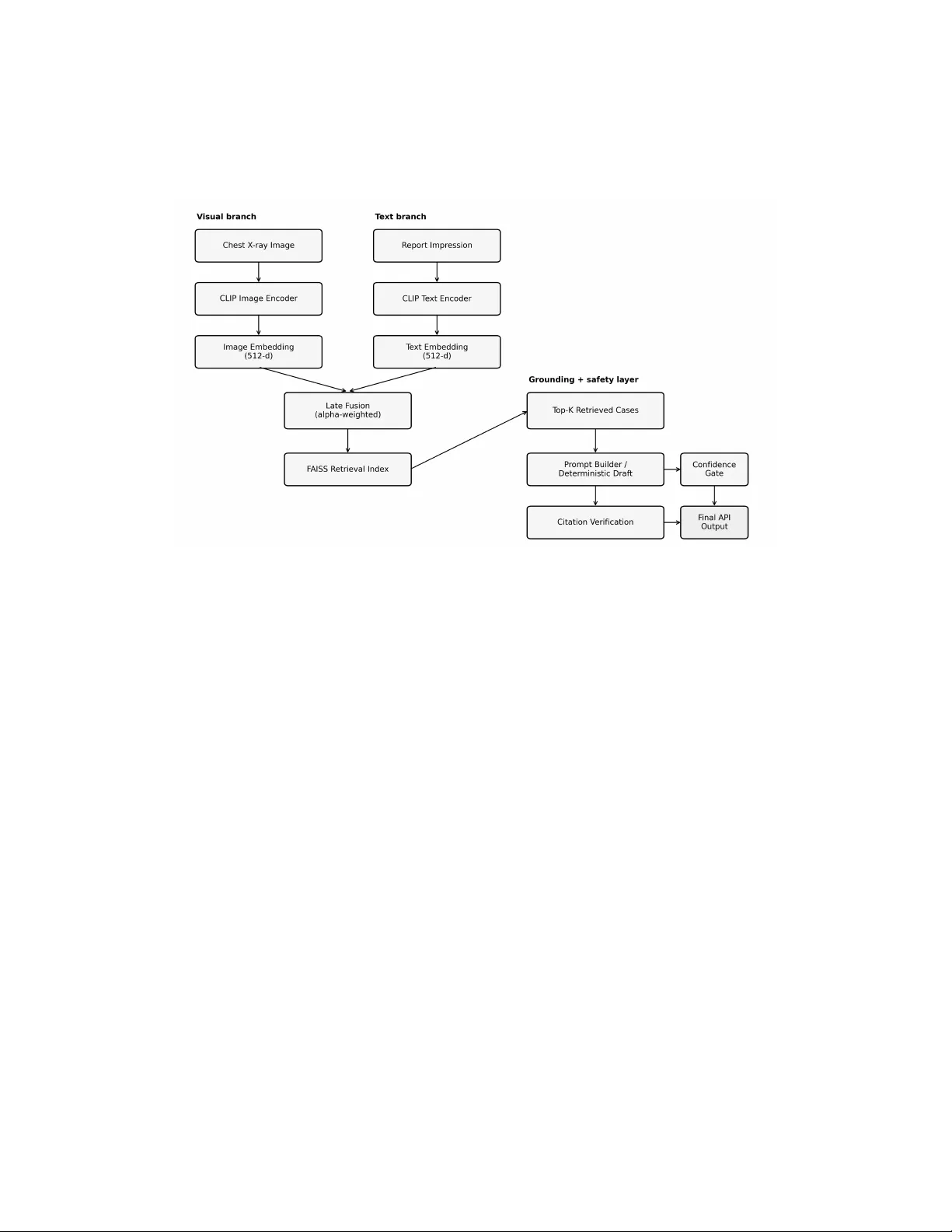 Grounded Multimodal Retrieval-Augmented Drafting of Radiology Impressions Using Case-Based Similarity Search