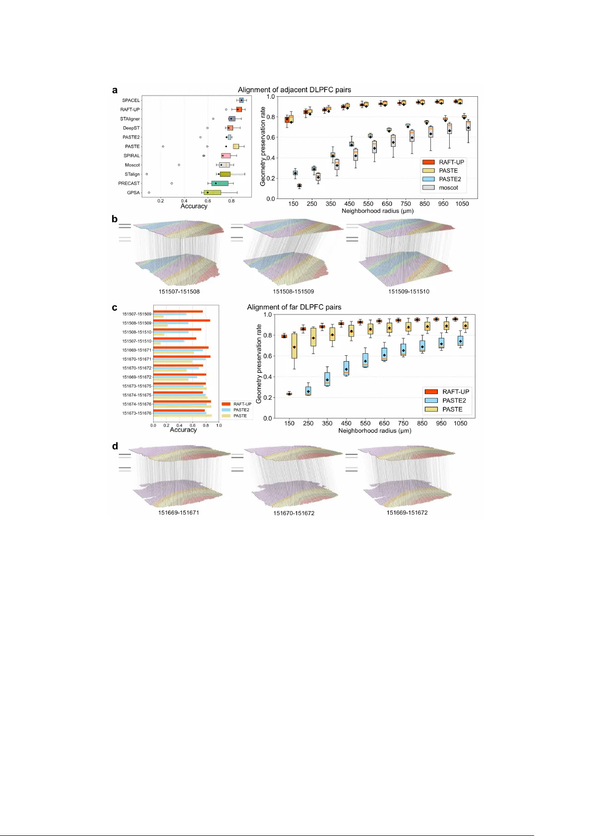 RAFT-UP: Robust Alignment for Spatial Transcriptomics with Explicit Control of Spatial Distortion