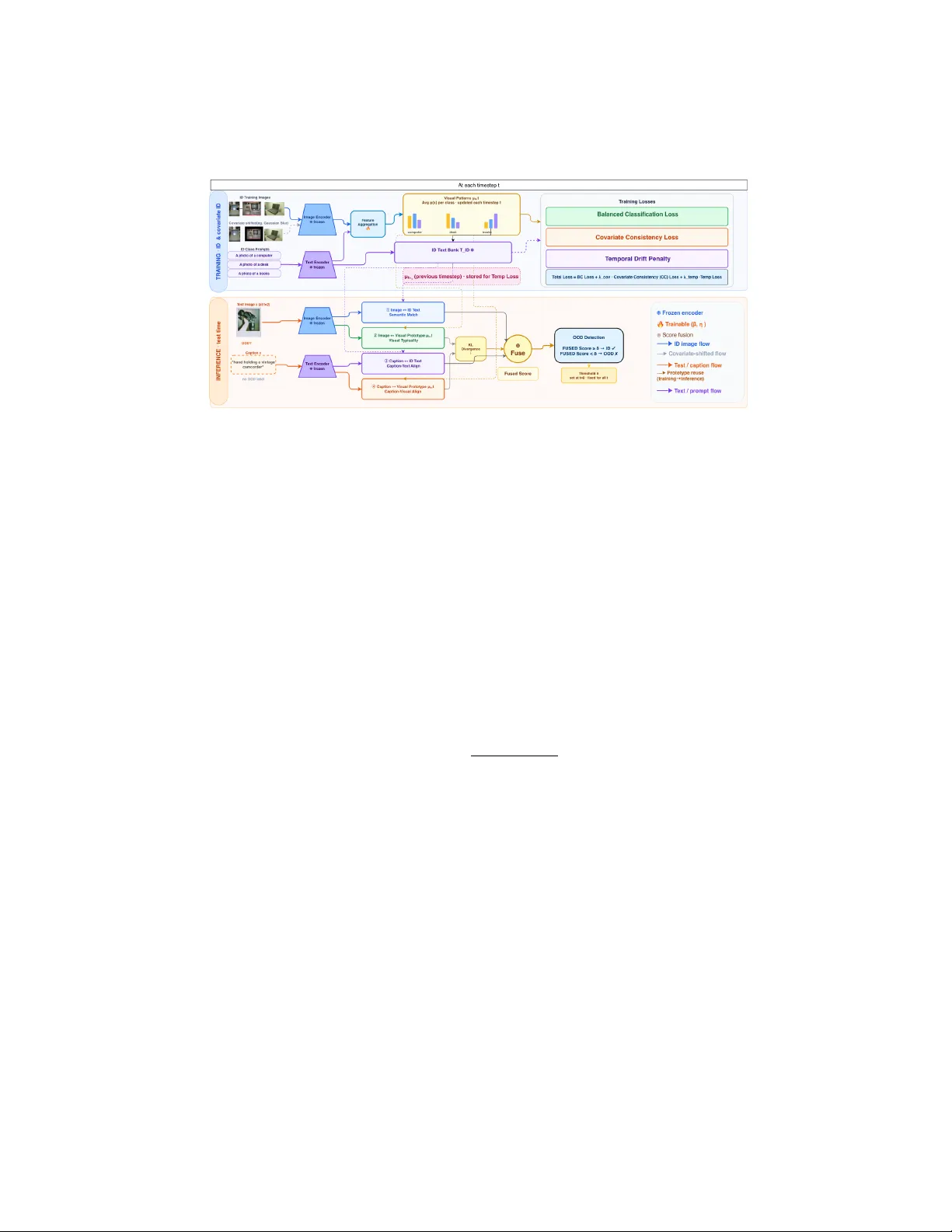 T-QPM: Enabling Temporal Out-Of-Distribution Detection and Domain Generalization for Vision-Language Models in Open-World