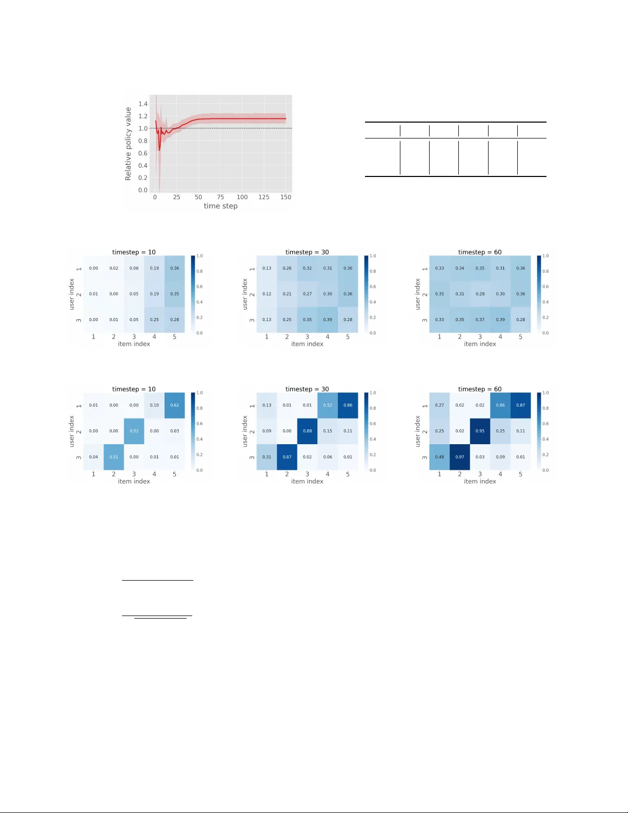 Off-Policy Learning with Limited Supply
