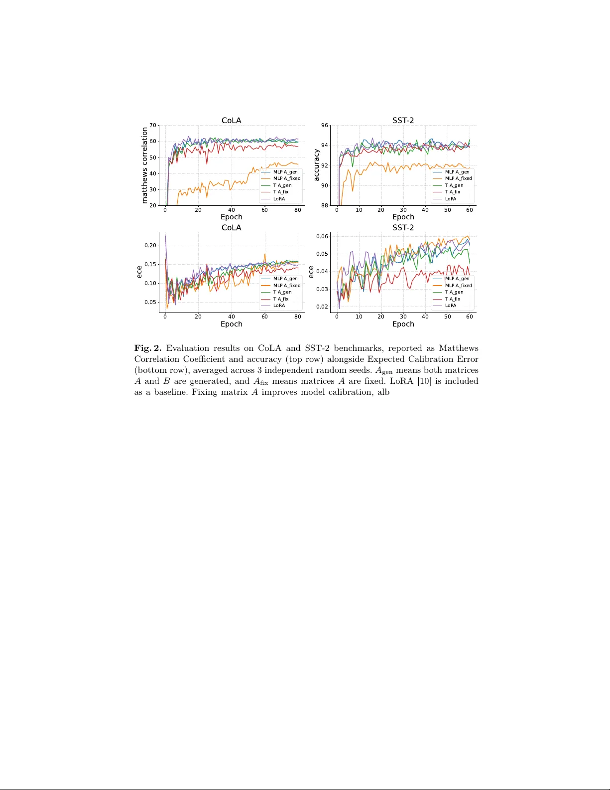 HypeLoRA: Hyper-Network-Generated LoRA Adapters for Calibrated Language Model Fine-Tuning