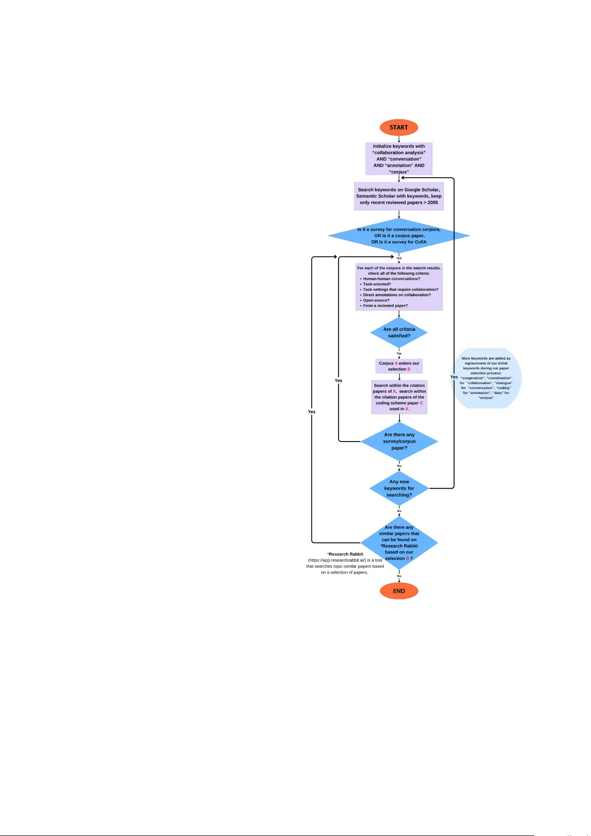Automatic Analysis of Collaboration Through Human Conversational Data Resources: A Review