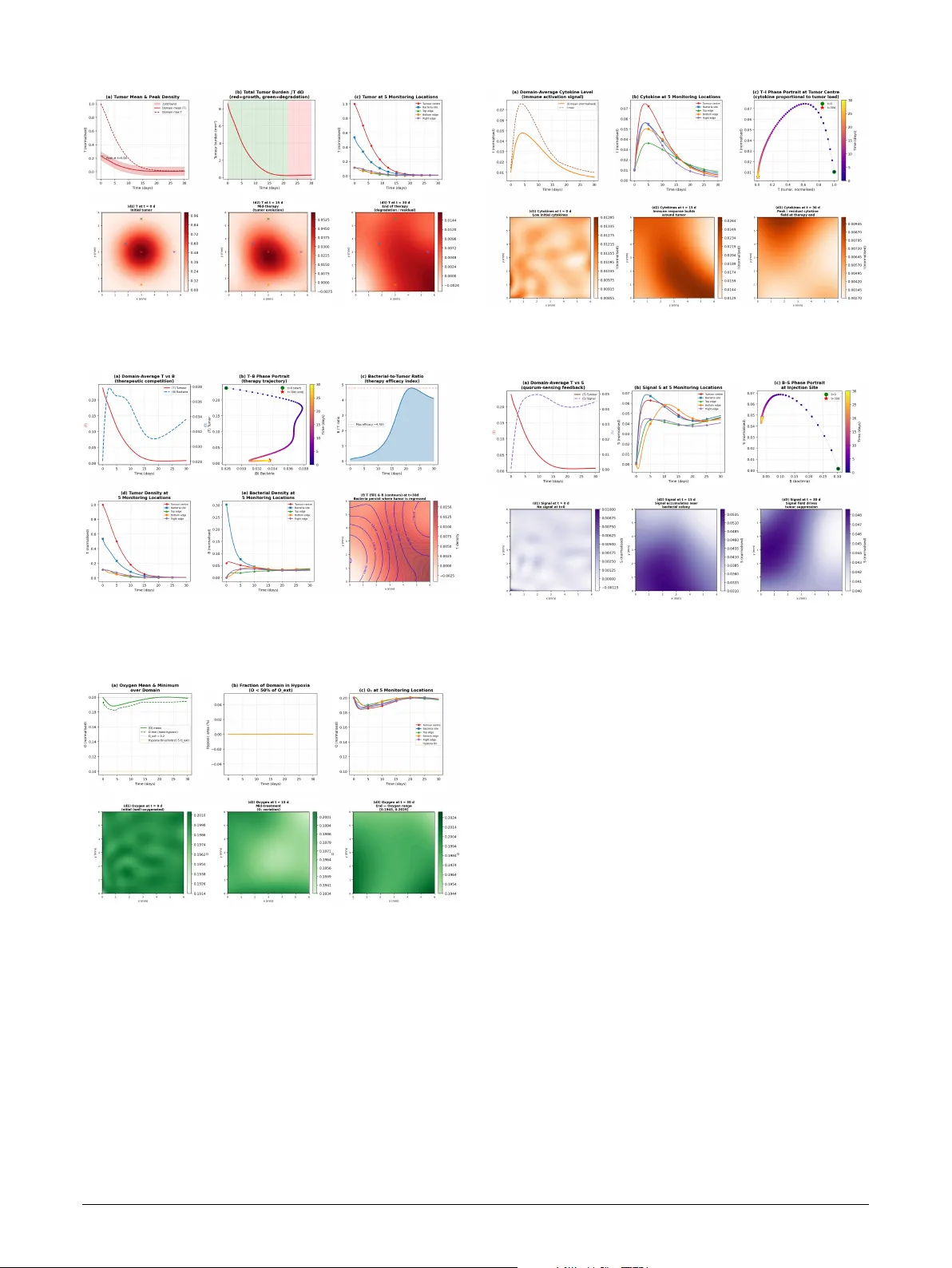 Mathematical Modeling of Cancer-Bacterial Therapy: Analysis and Numerical Simulation via Physics-Informed Neural Networks