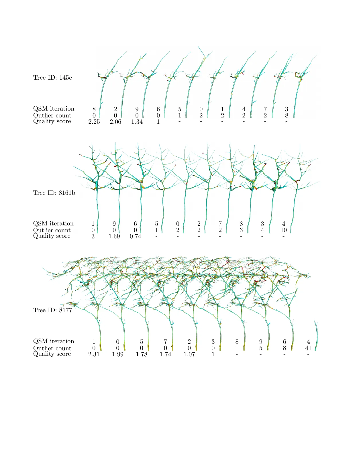 Assessing 3D tree model quality and species classification using imbalance indices