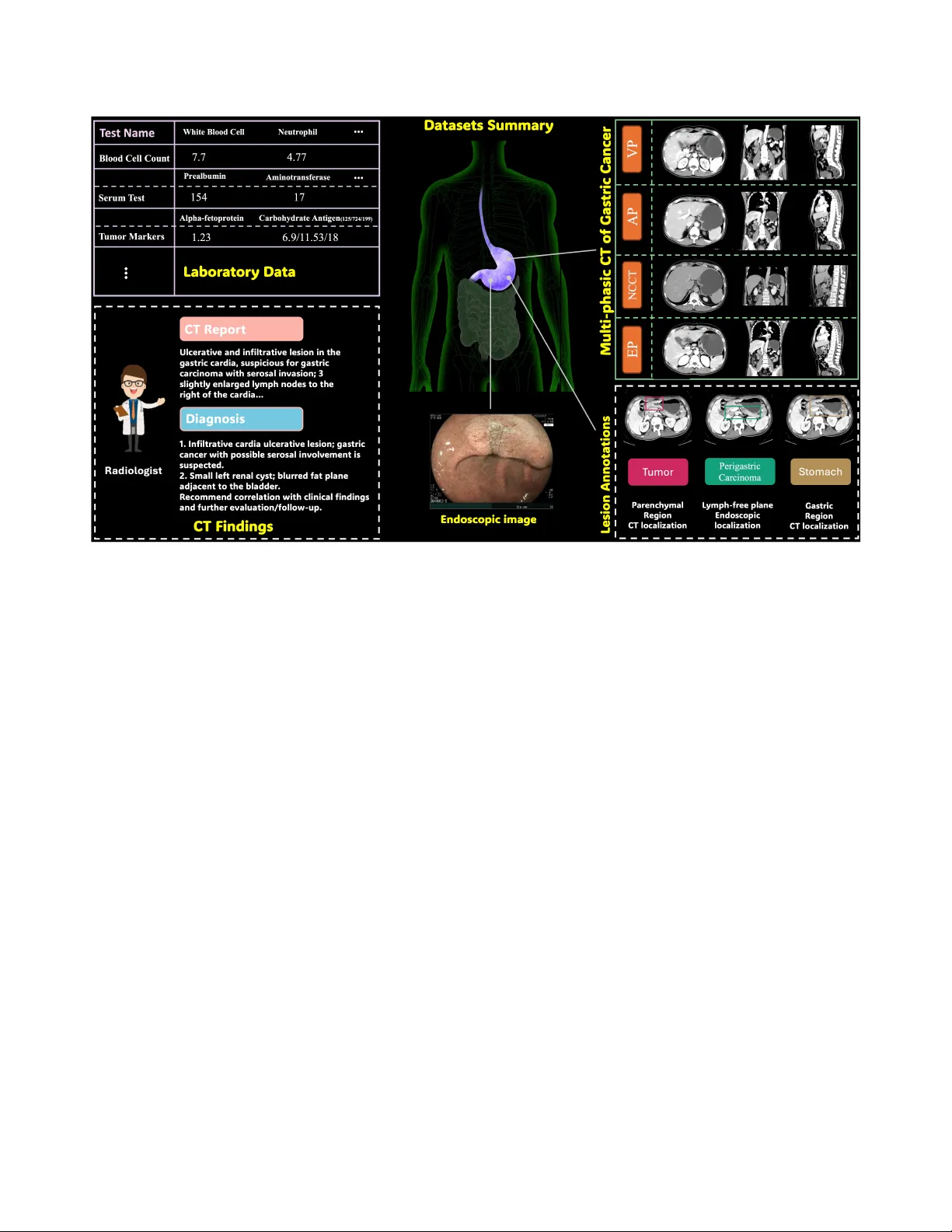 Gastric-X: A Multimodal Multi-Phase Benchmark Dataset for Advancing Vision-Language Models in Gastric Cancer Analysis