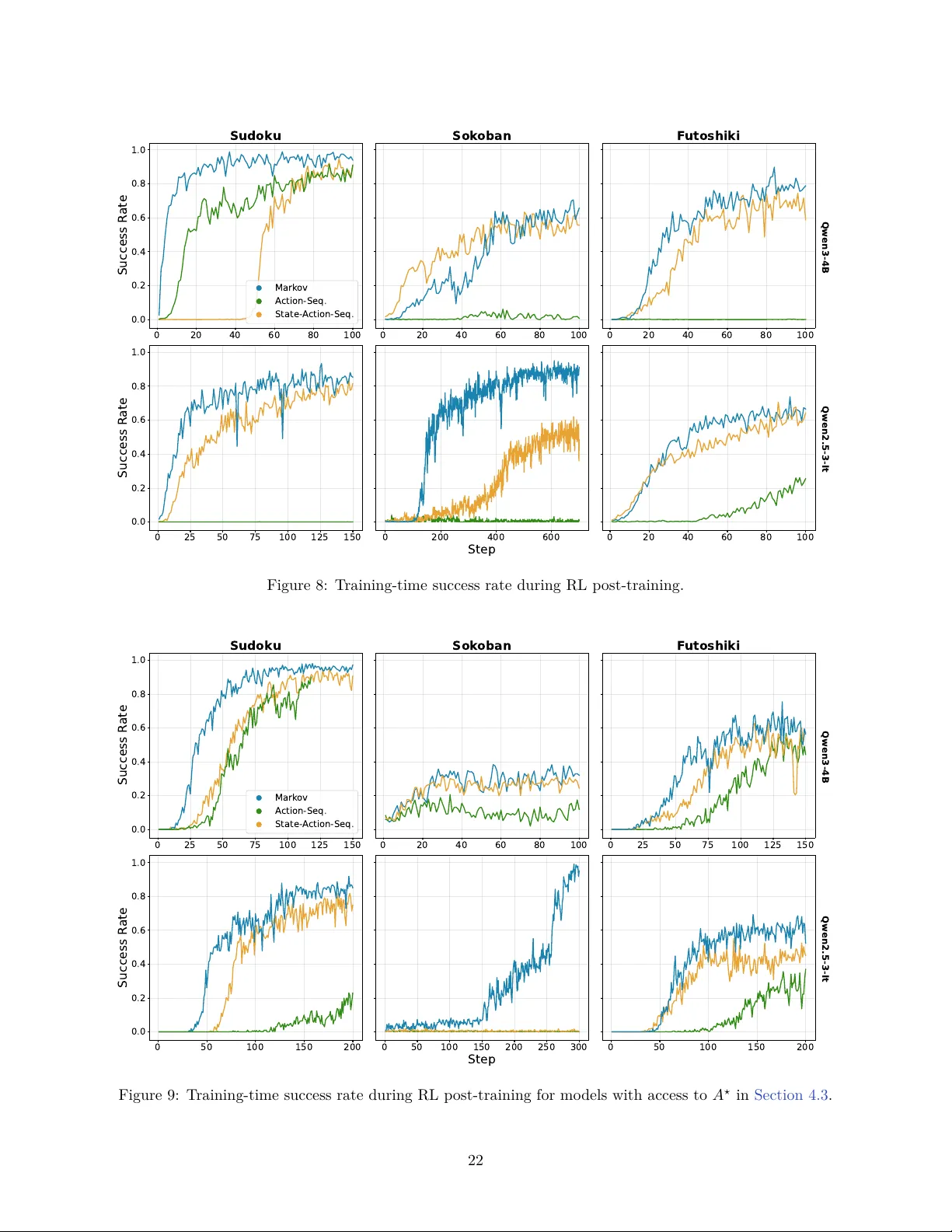 Breaking the Capability Ceiling of LLM Post-Training by Reintroducing Markov States