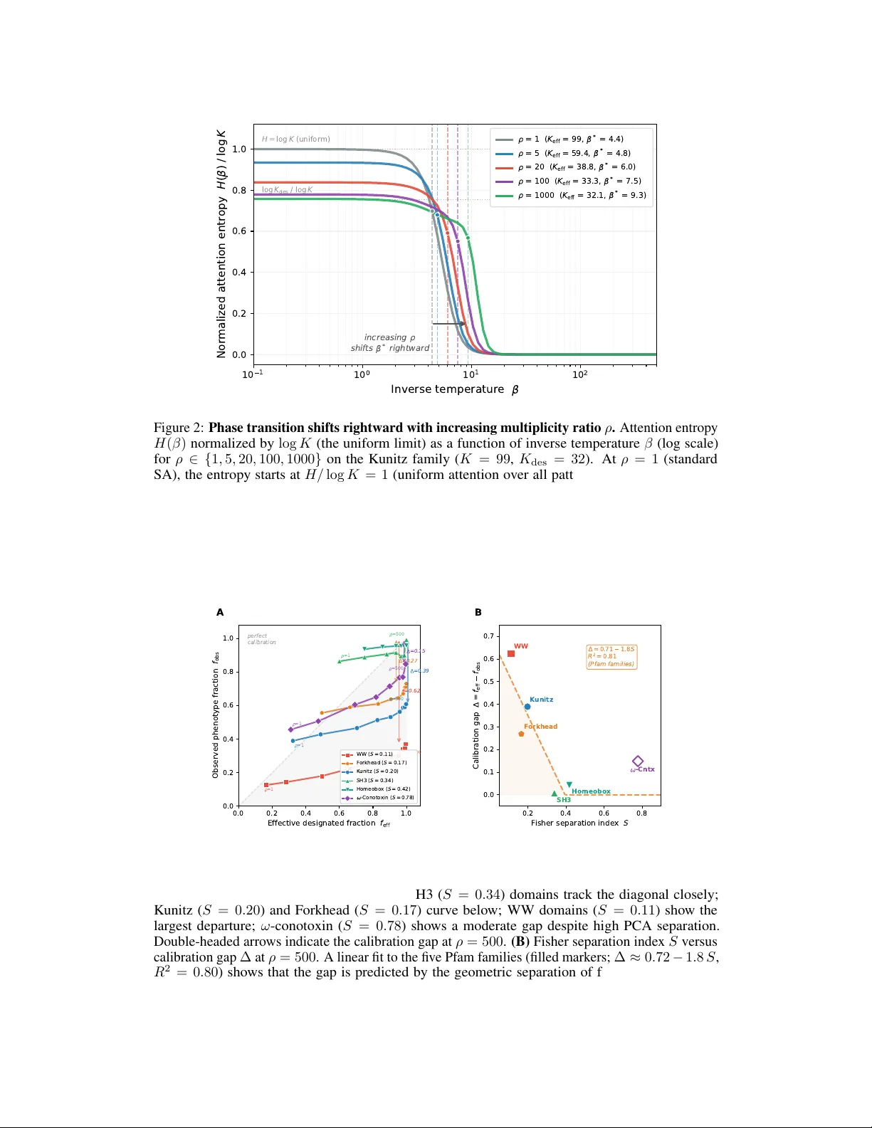 Conditioning Protein Generation via Hopfield Pattern Multiplicity