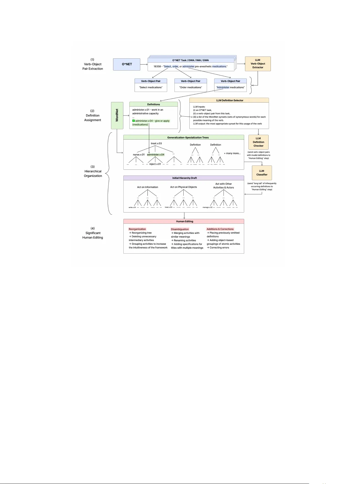 Where can AI be used? Insights from a deep ontology of work activities