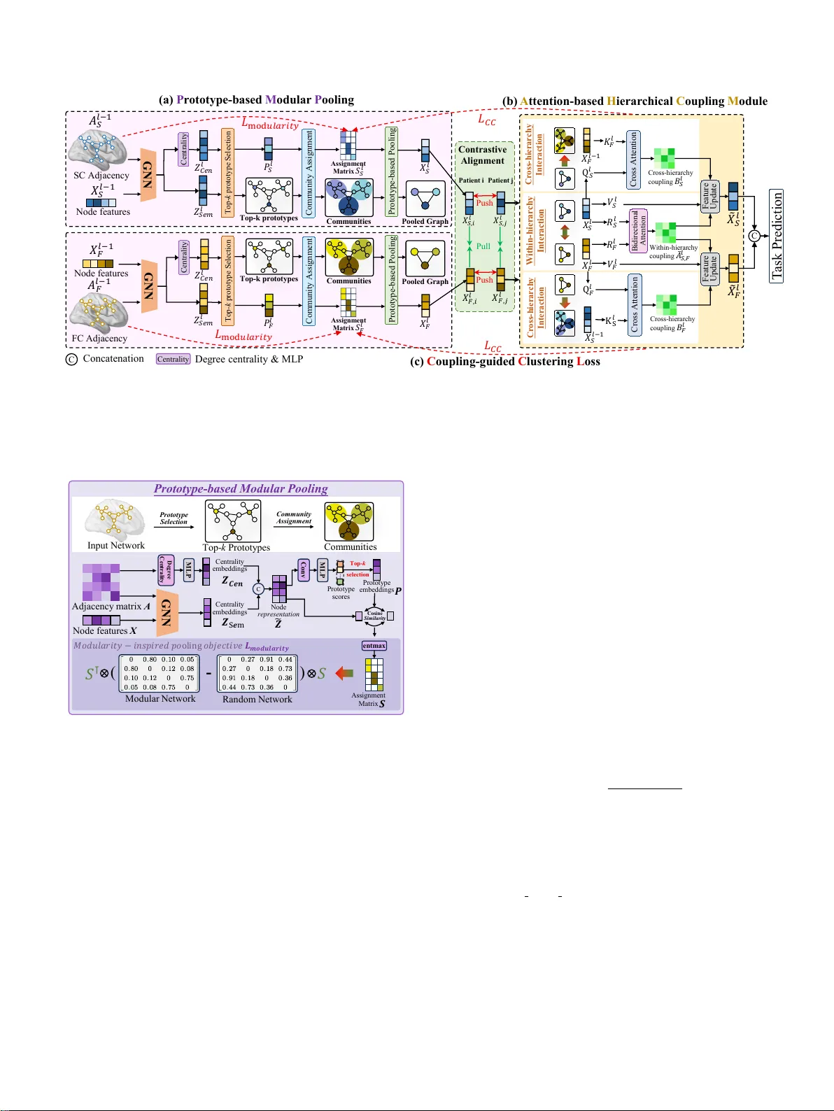 Hierarchical Multiscale Structure-Function Coupling for Brain Connectome Integration
