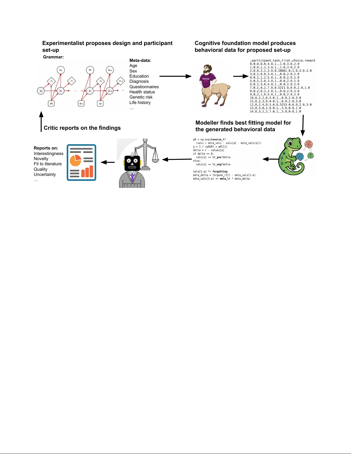 Can we automatize scientific discovery in the cognitive sciences?