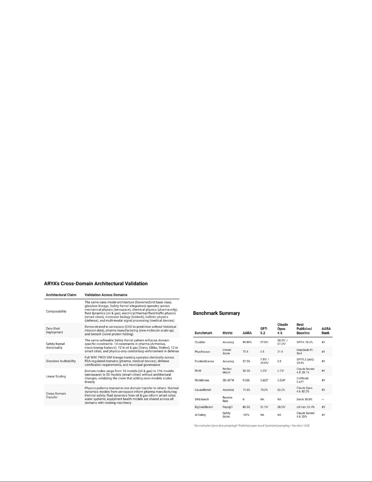 ARYA: A Physics-Constrained Composable & Deterministic World Model Architecture