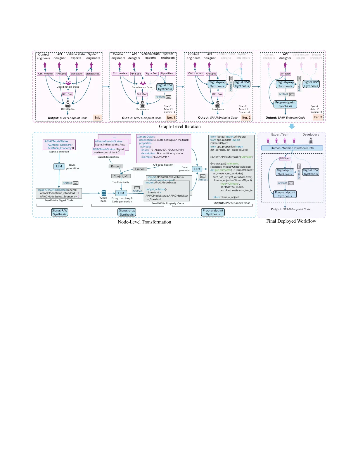 LLM-Powered Workflow Optimization for Multidisciplinary Software Development: An Automotive Industry Case Study