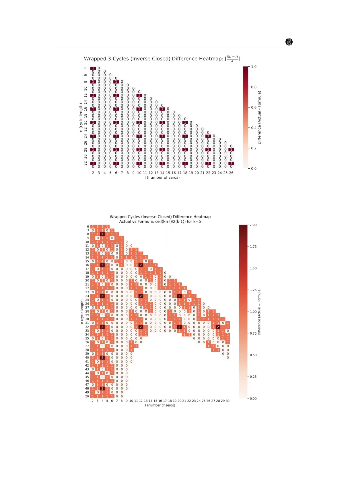 CayleyPy-4: AI-Holography. Towards analogs of holographic string dualities for AI tasks