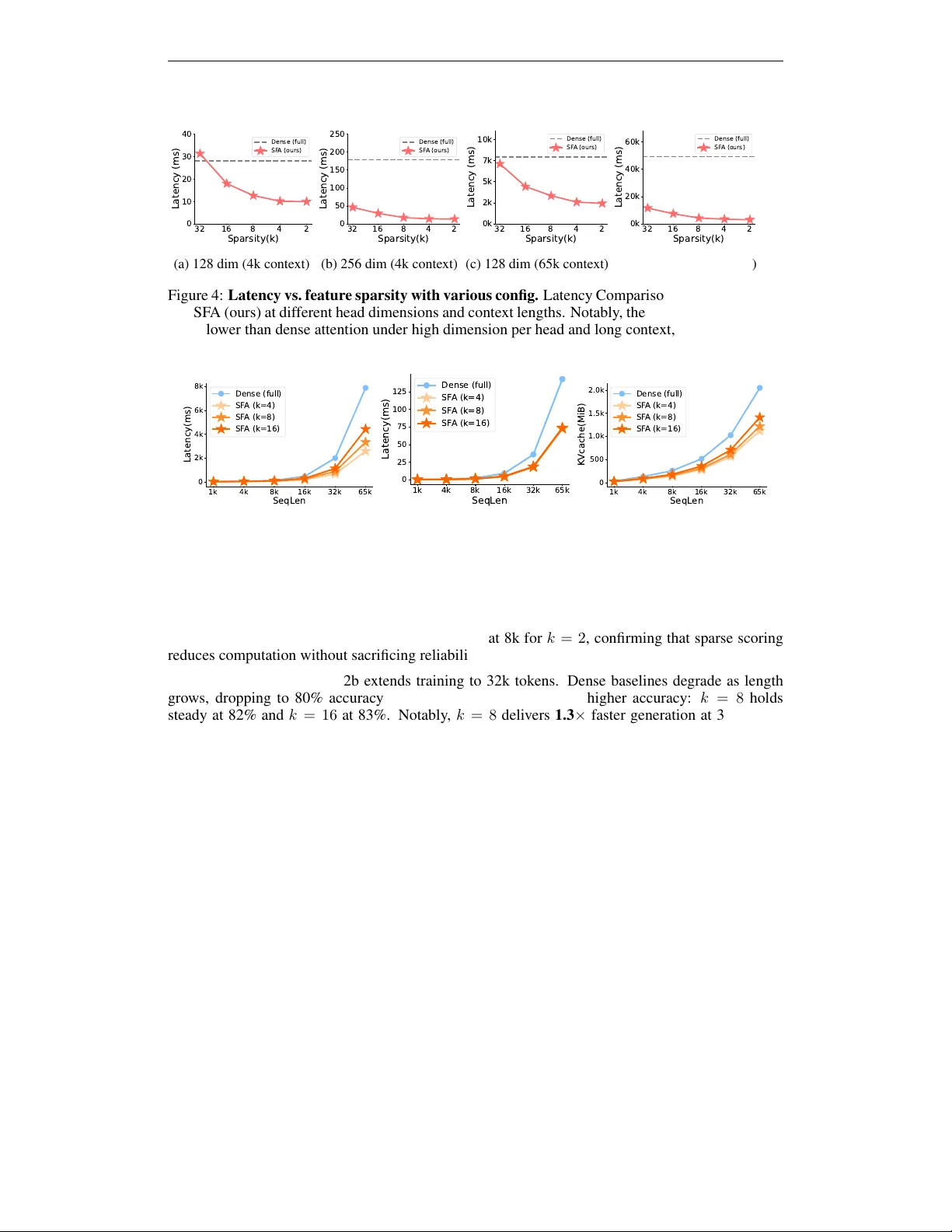 Scaling Attention via Feature Sparsity