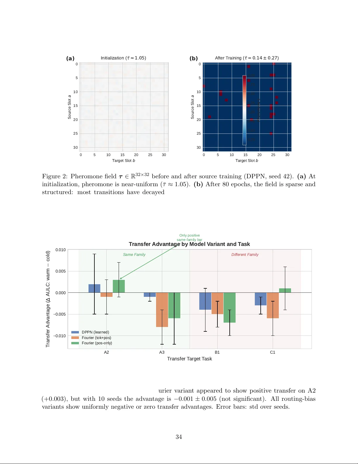 The Coordinate System Problem in Persistent Structural Memory for Neural Architectures
