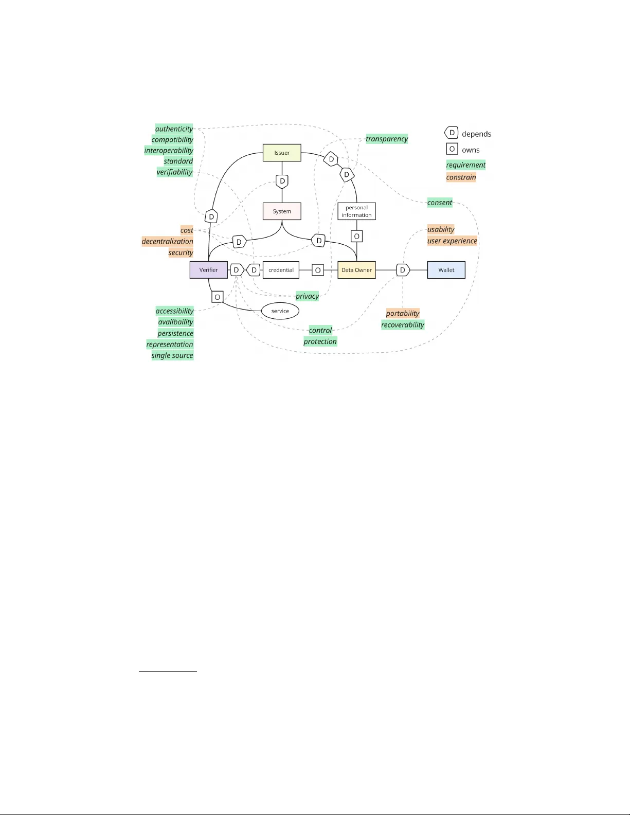Rethinking Self-Sovereign Identity Principles: An Actor-Oriented Categorization of Requirements