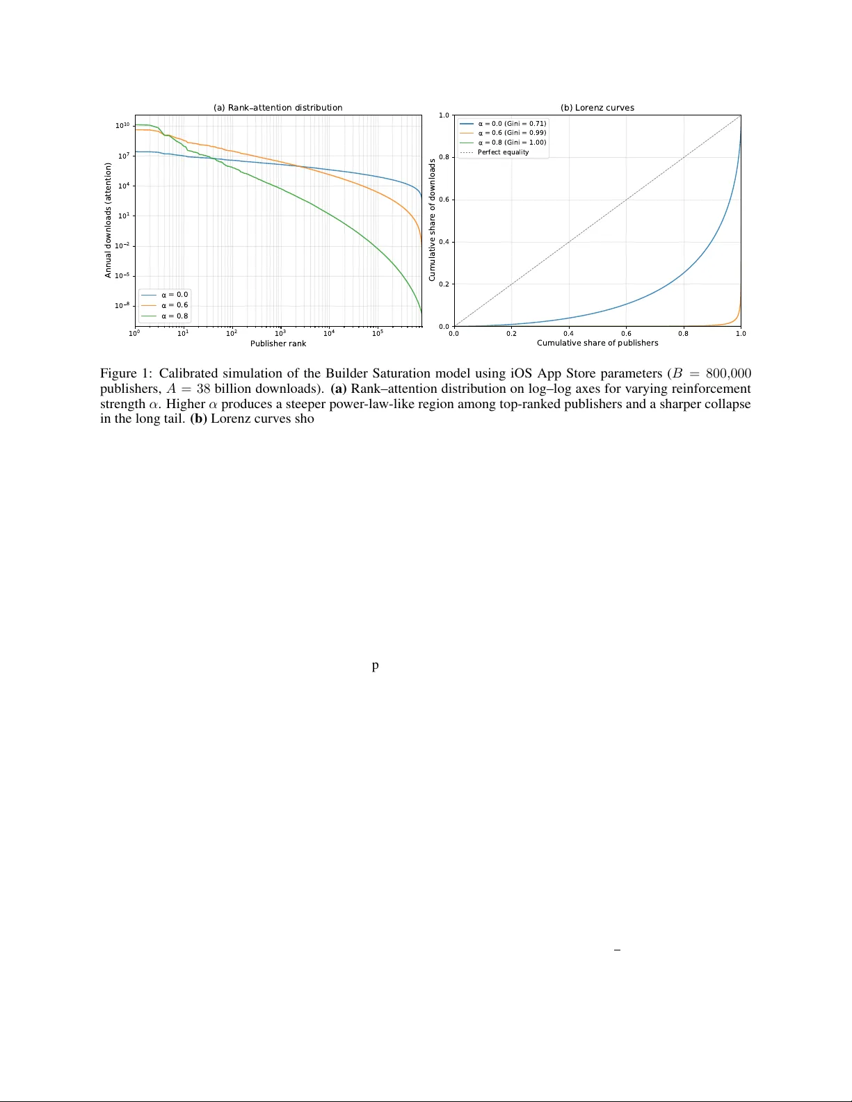 The Economics of Builder Saturation in Digital Markets