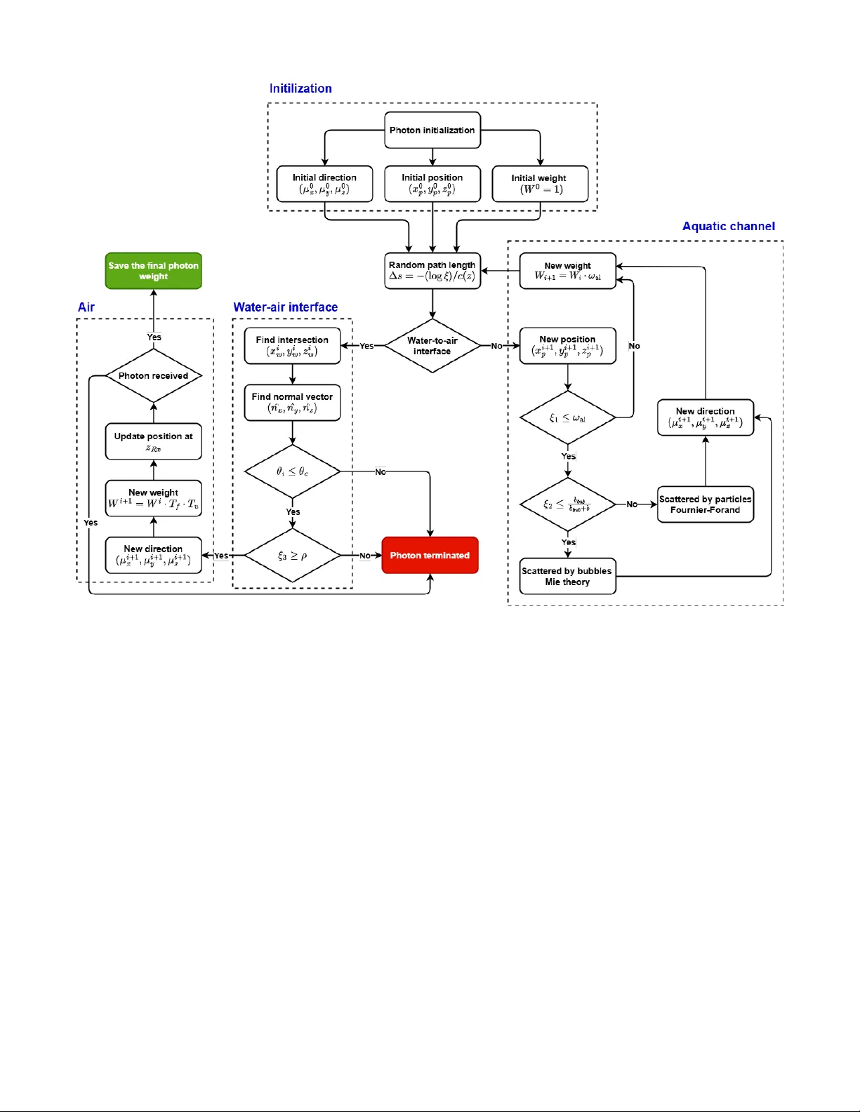End-to-End Optical Propagation Modeling for Water-to-Air Channels under Sea Surface and UAV Effects