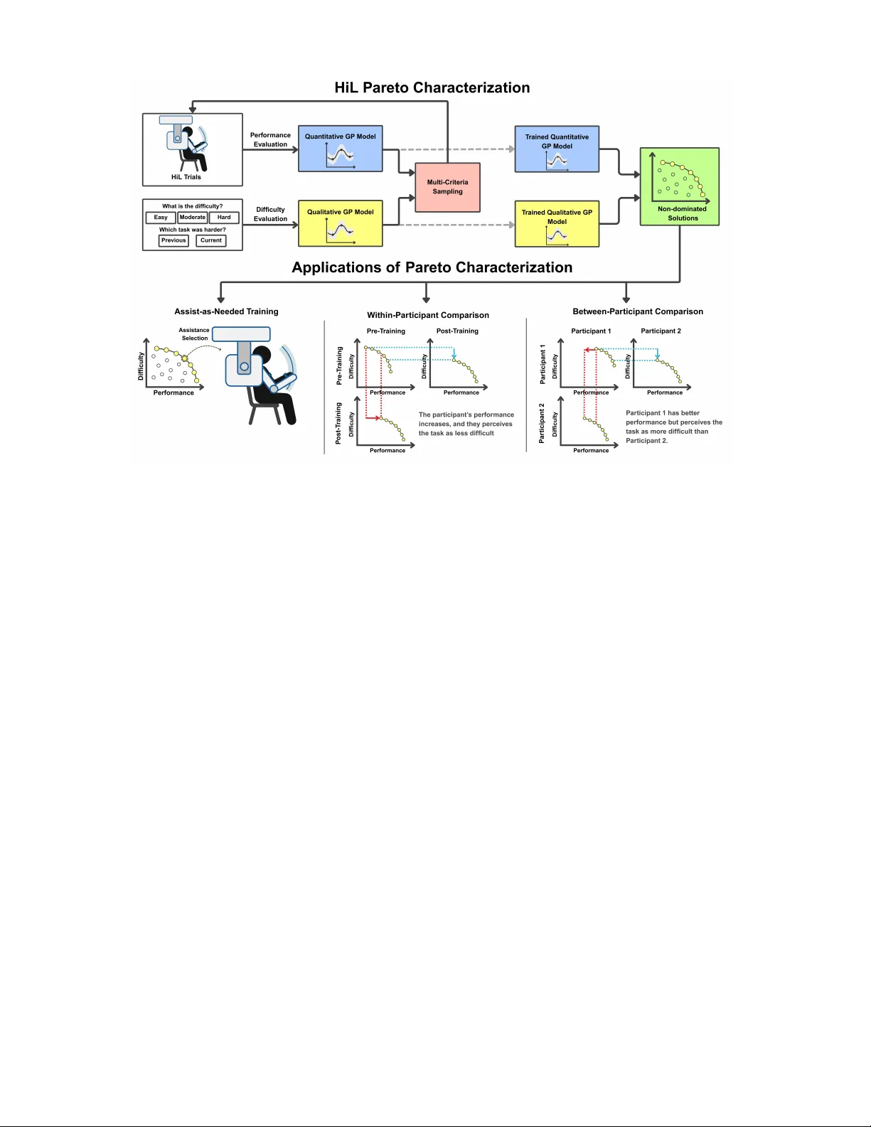 Human-in-the-Loop Pareto Optimization: Trade-off Characterization for Assist-as-Needed Training and Performance Evaluation