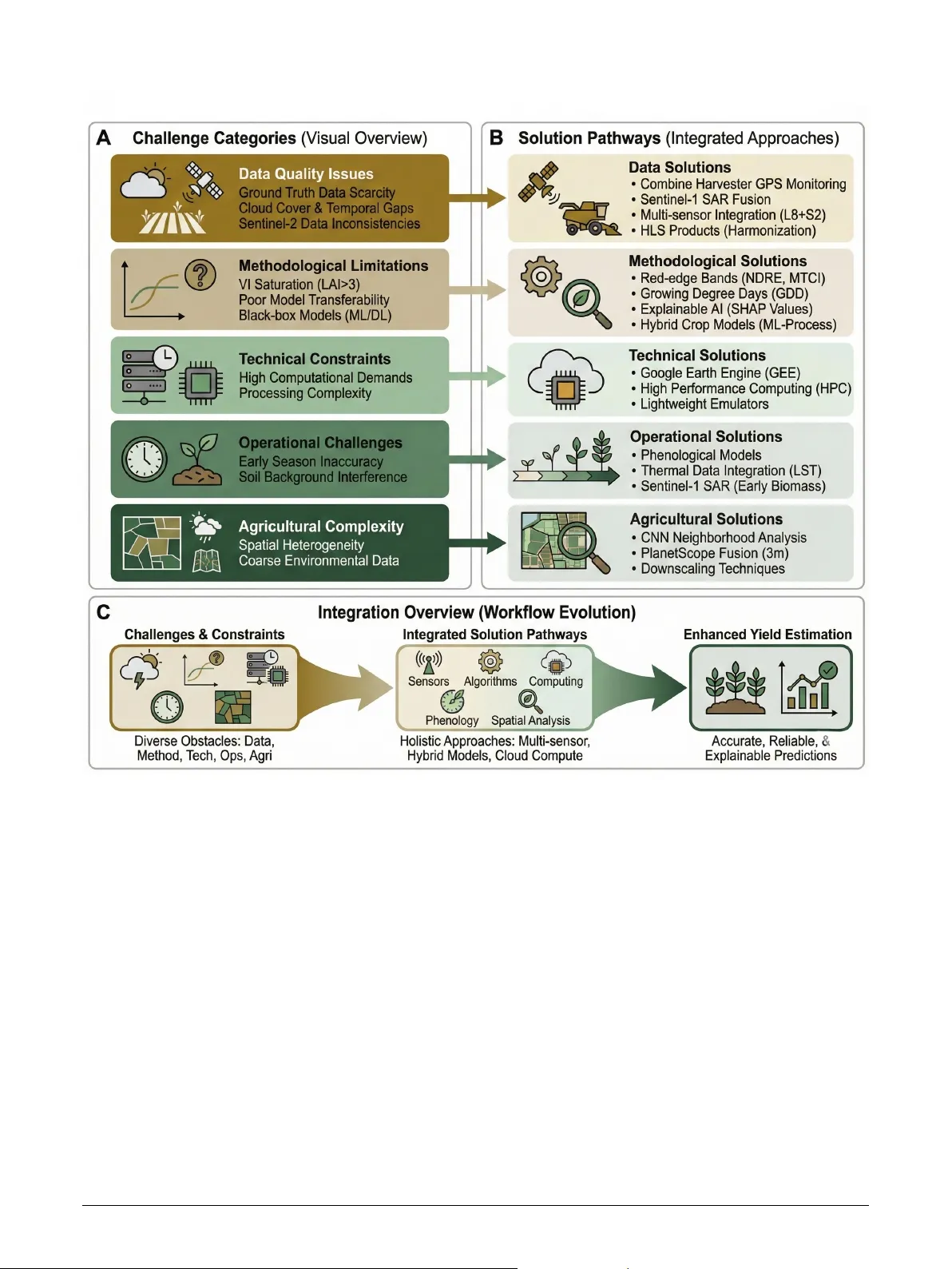 Sentinel-2 for Crop Yield Estimation: A Systematic Review
