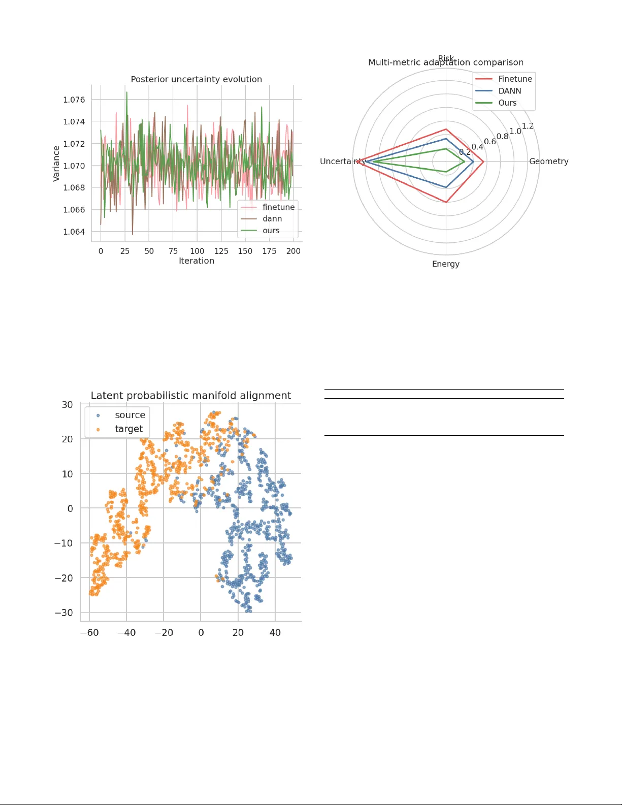Probabilistic Geometric Alignment via Bayesian Latent Transport for Domain-Adaptive Foundation Models