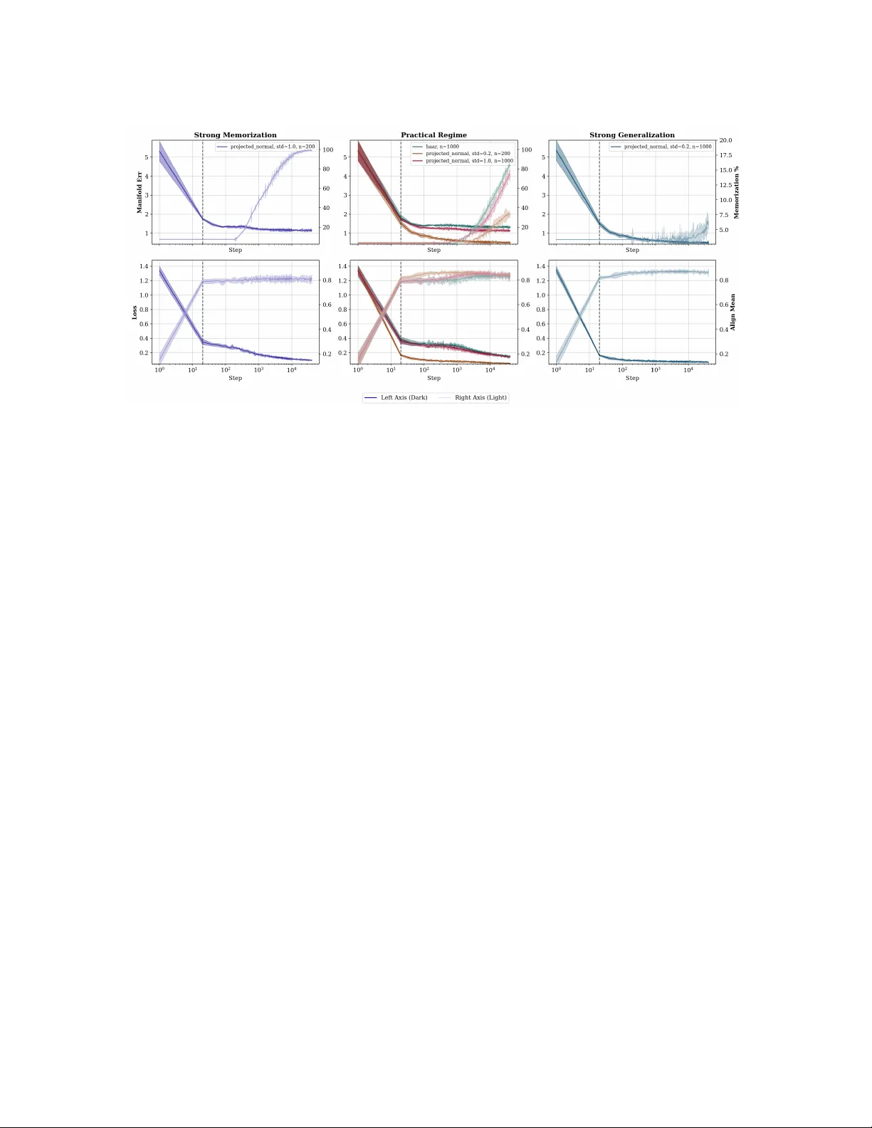 Manifold Generalization Provably Proceeds Memorization in Diffusion Models