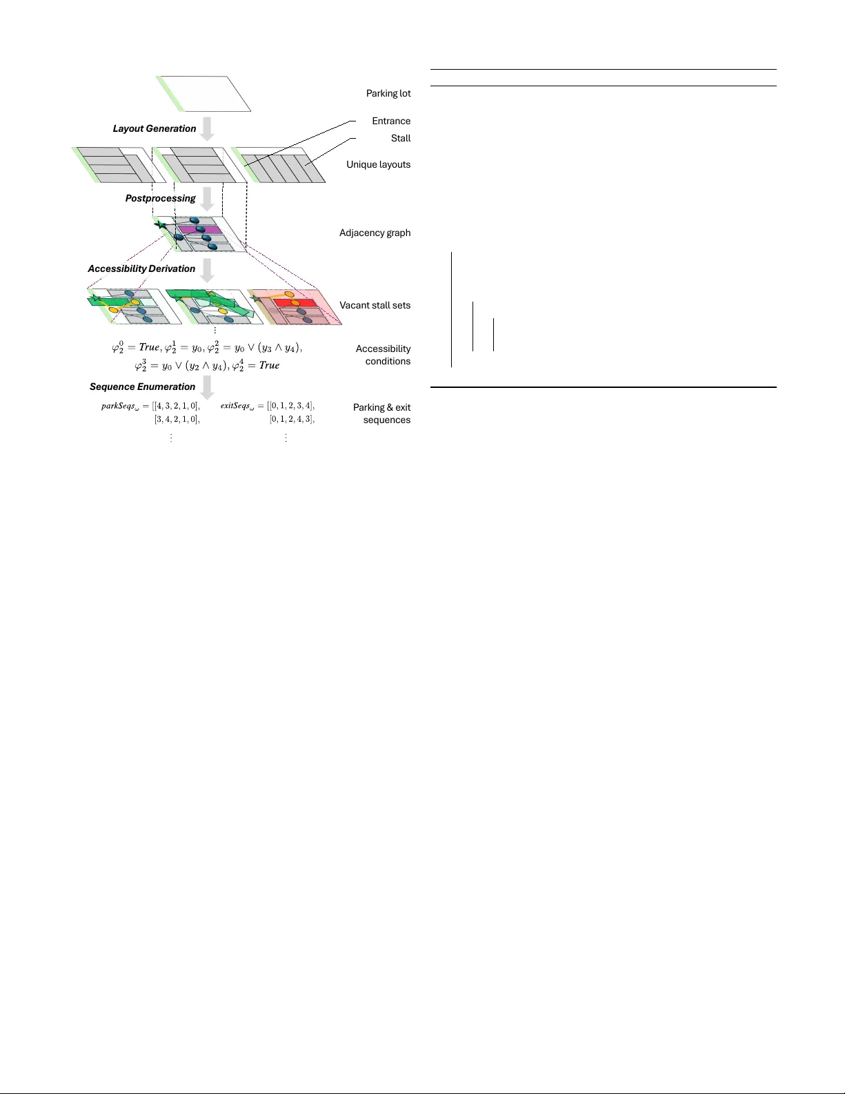 High-Density Automated Valet Parking with Relocation-Free Sequential Operations