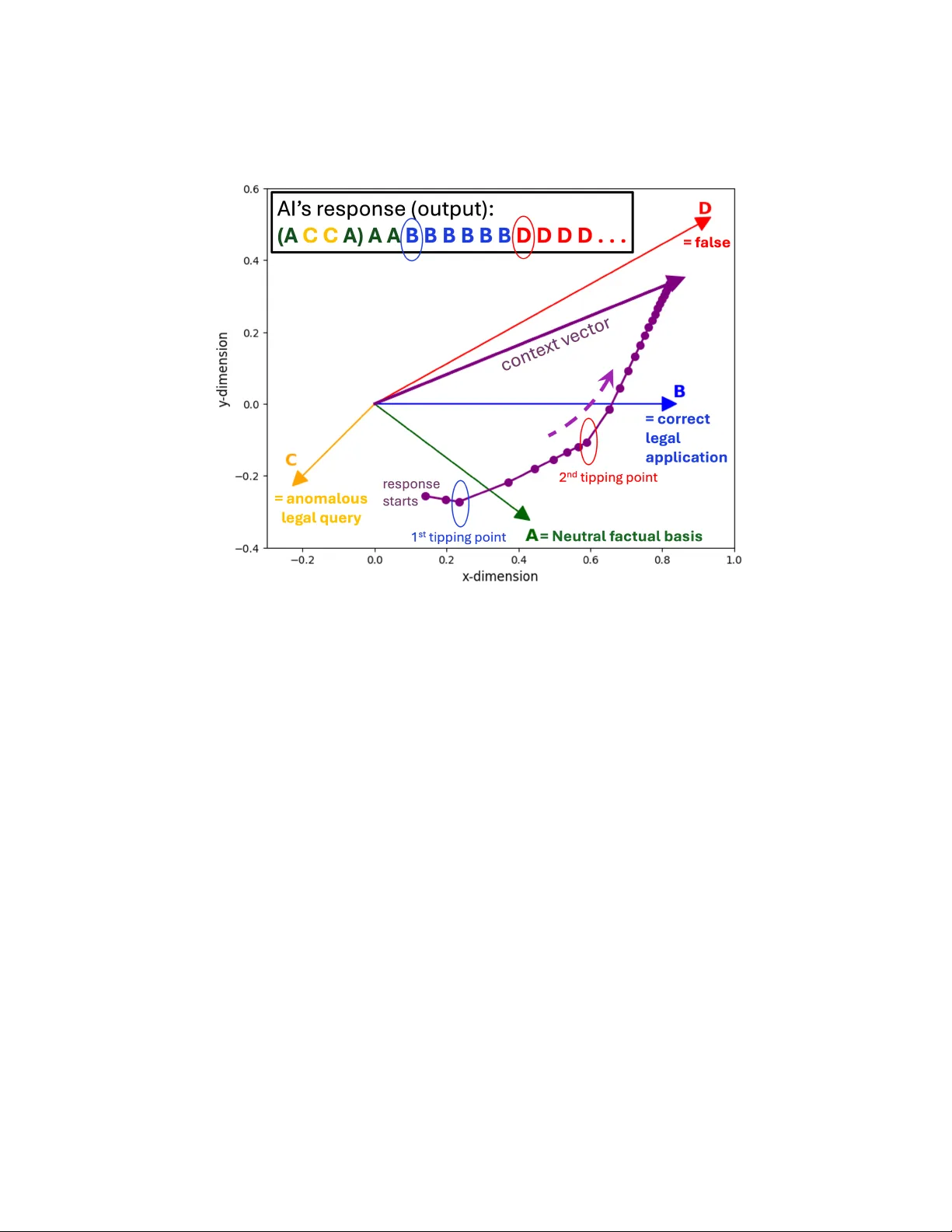When AI output tips to bad but nobody notices: Legal implications of AI's mistakes