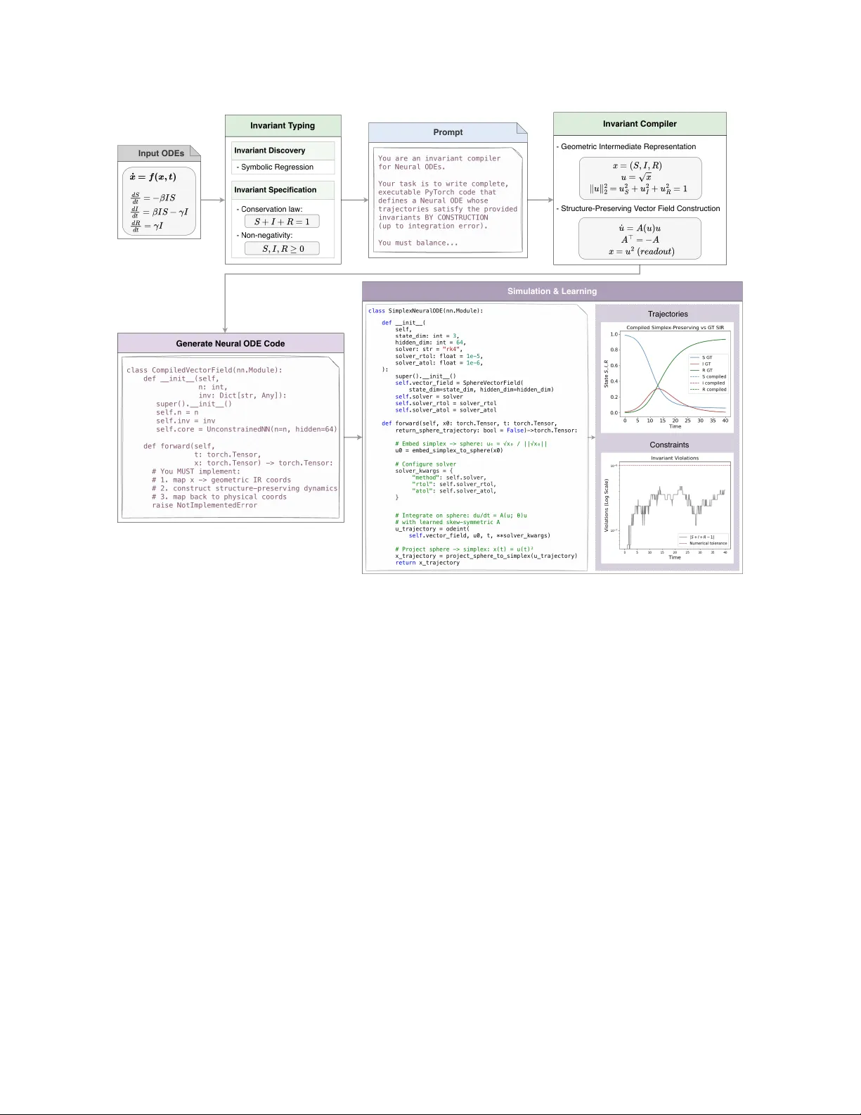 An Invariant Compiler for Neural ODEs in AI-Accelerated Scientific Simulation