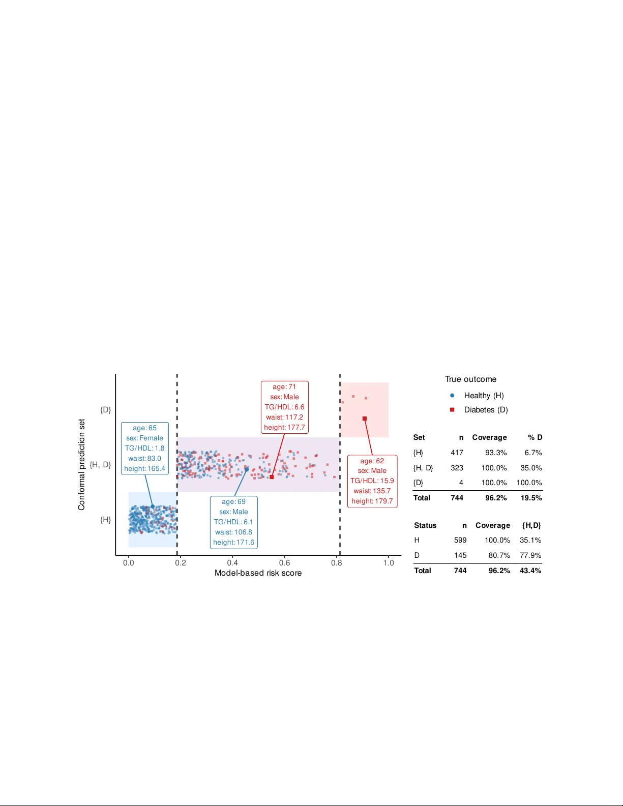 Elements of Conformal Prediction for Statisticians