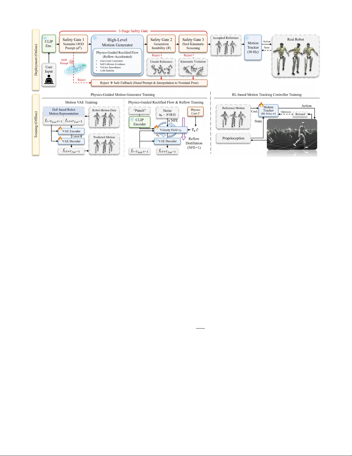 SafeFlow: Real-Time Text-Driven Humanoid Whole-Body Control via Physics-Guided Rectified Flow and Selective Safety Gating