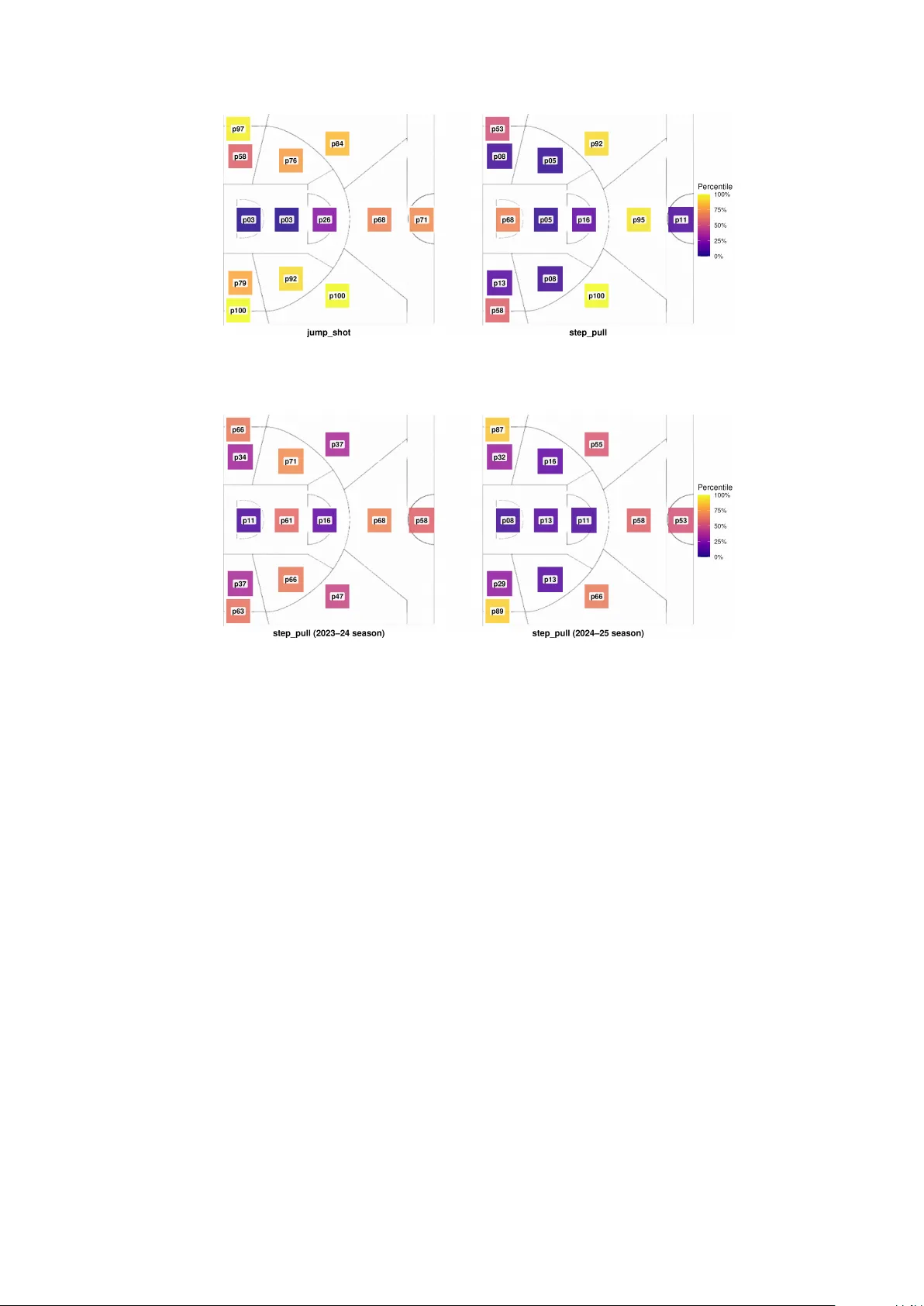 STAMP: A shot-type-aware areal multilevel Poisson model for league-wide comparison of basketball shot charts