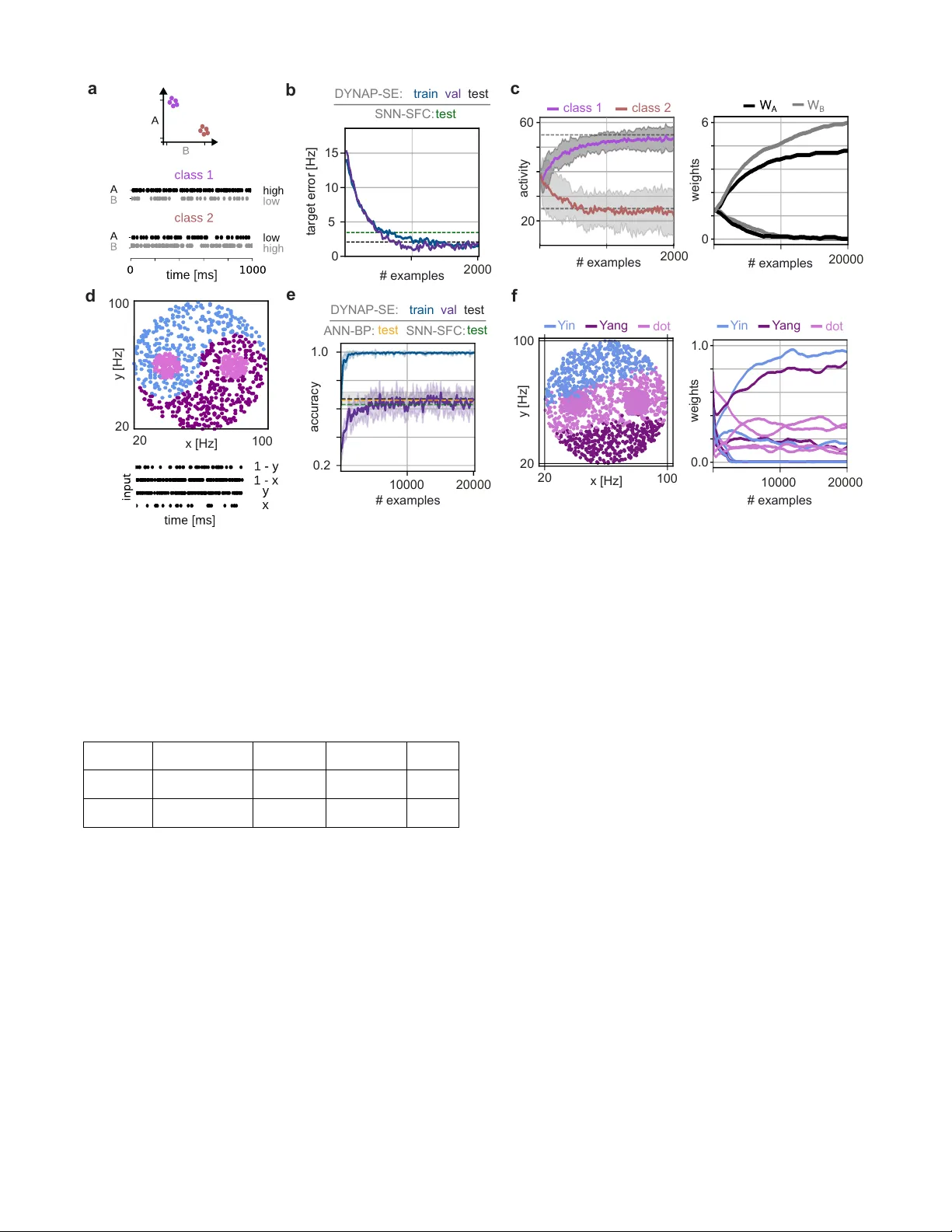 Mixed-signal implementation of feedback-control optimizer for single-layer Spiking Neural Networks