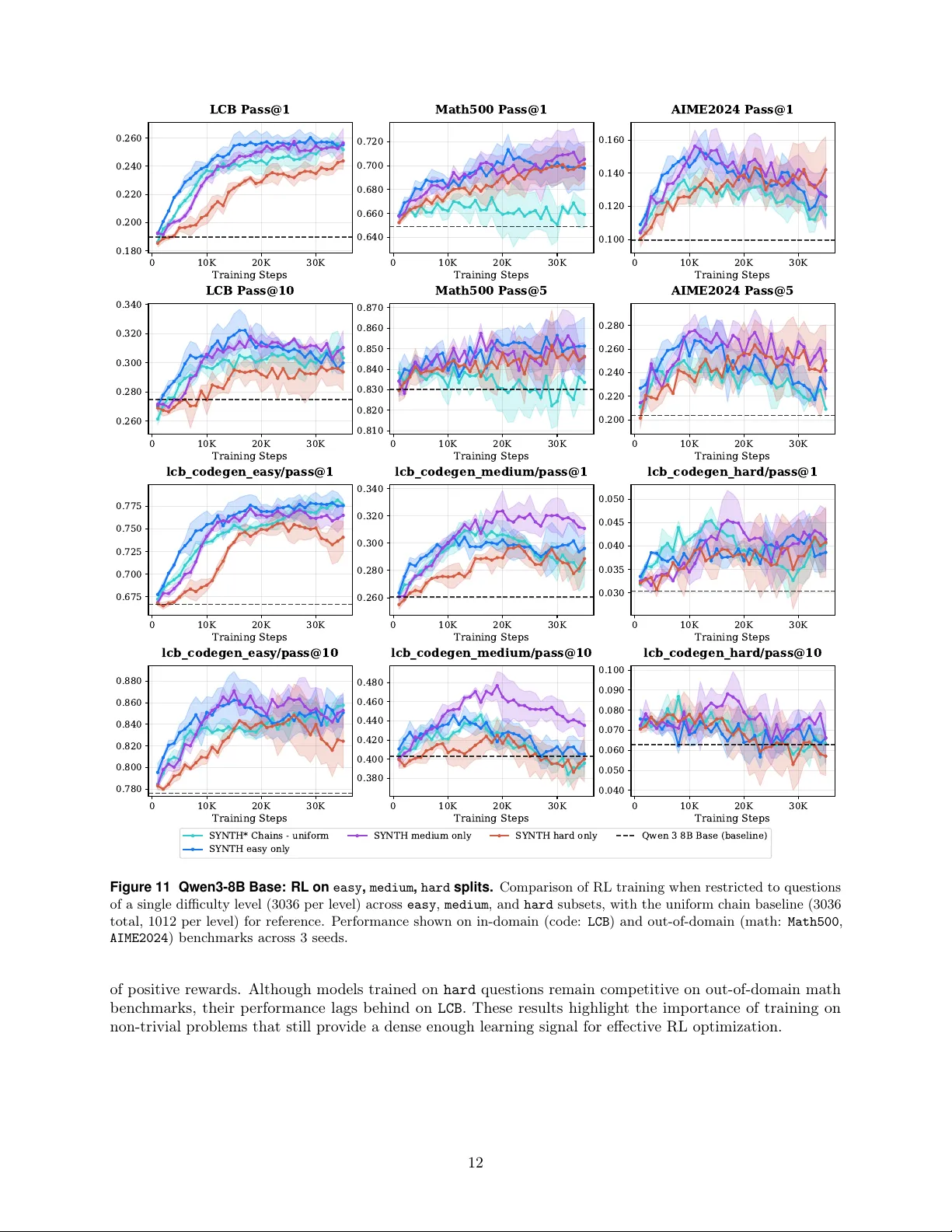 A Deep Dive into Scaling RL for Code Generation with Synthetic Data and Curricula