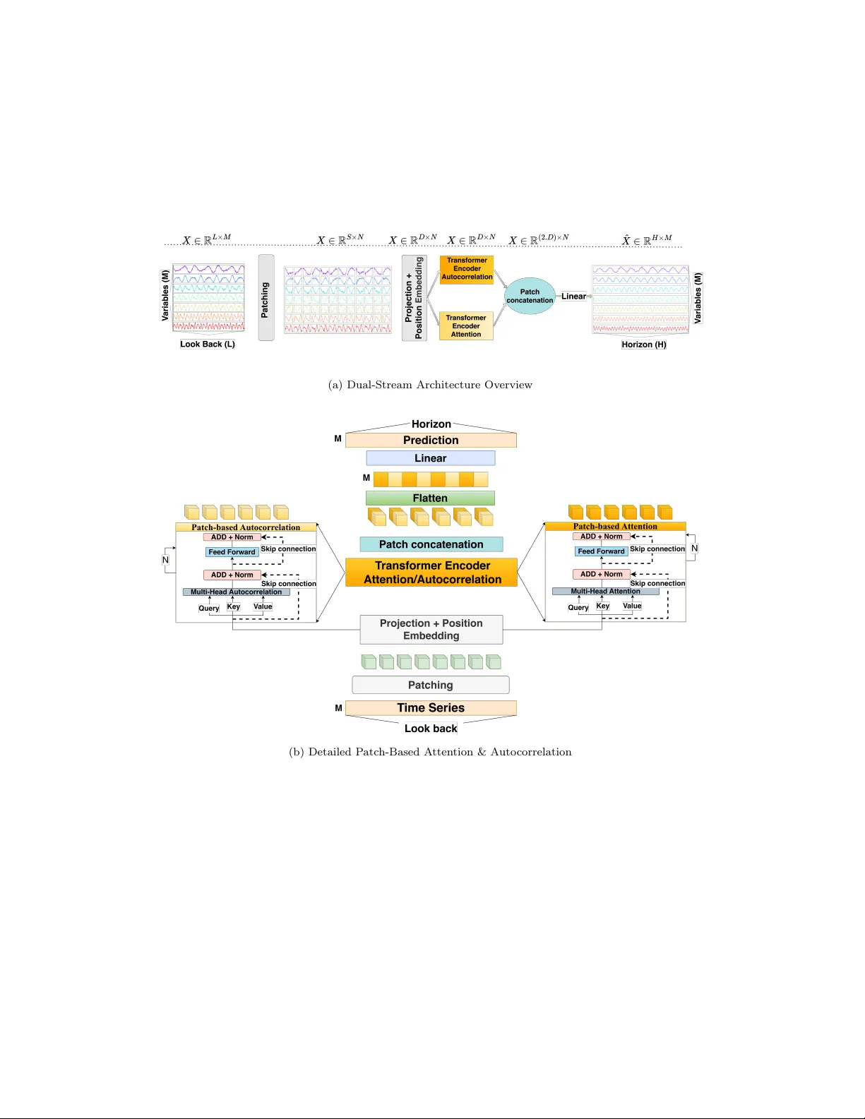 IPatch: A Multi-Resolution Transformer Architecture for Robust Time-Series Forecasting
