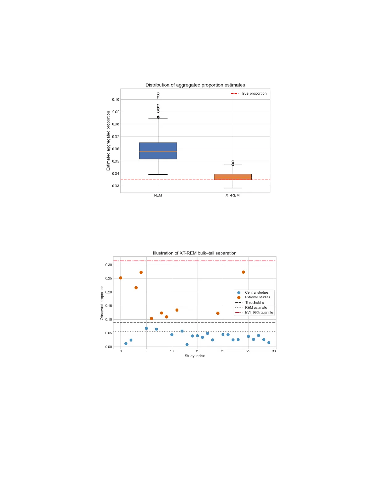 XT-REM: A Two-Component Model for Meta-Analysis of Extreme Event Proportions