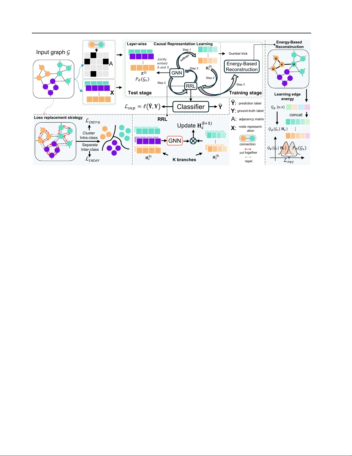 CGRL: Causal-Guided Representation Learning for Graph Out-of-Distribution Generalization