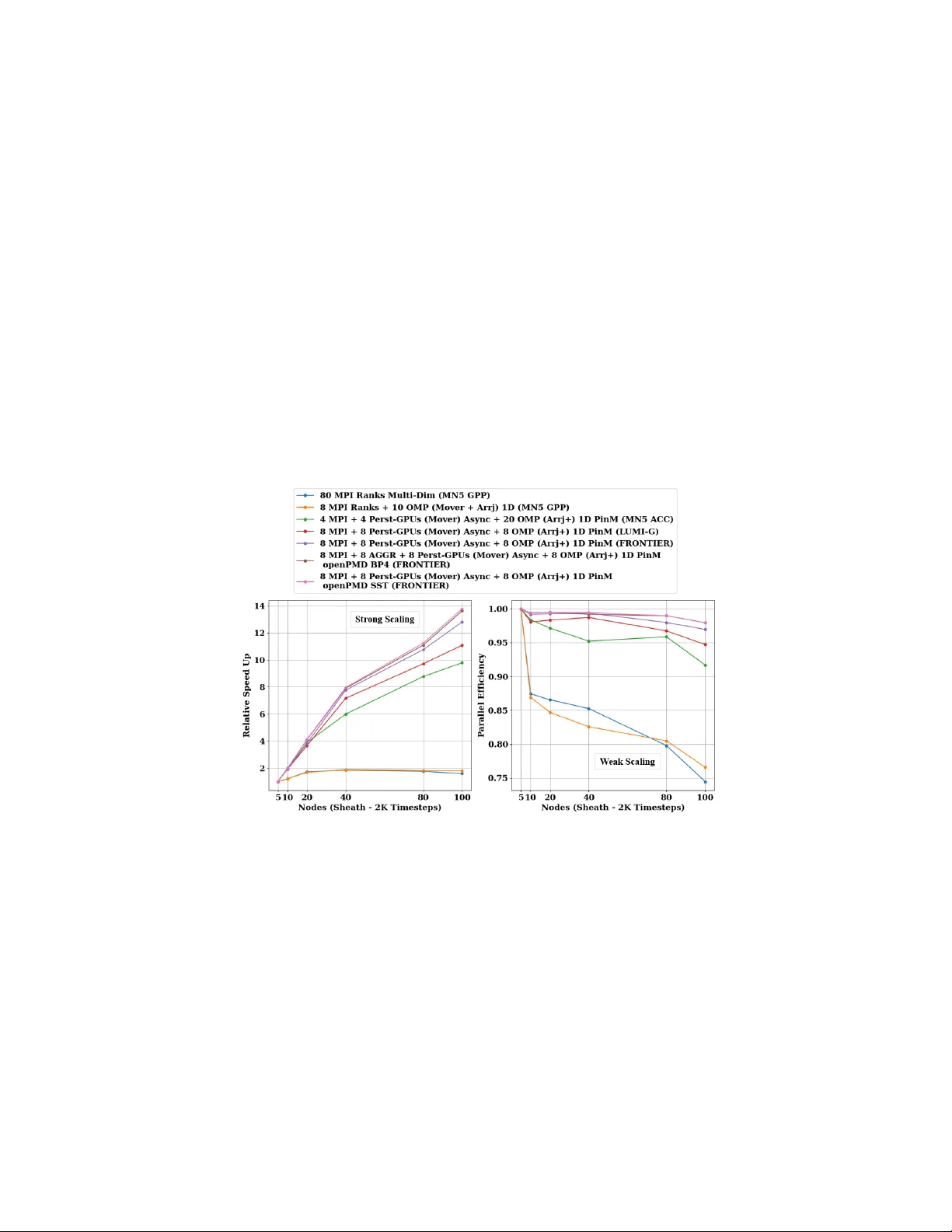 Multi-GPU Hybrid Particle-in-Cell Monte Carlo Simulations for Exascale Computing Systems