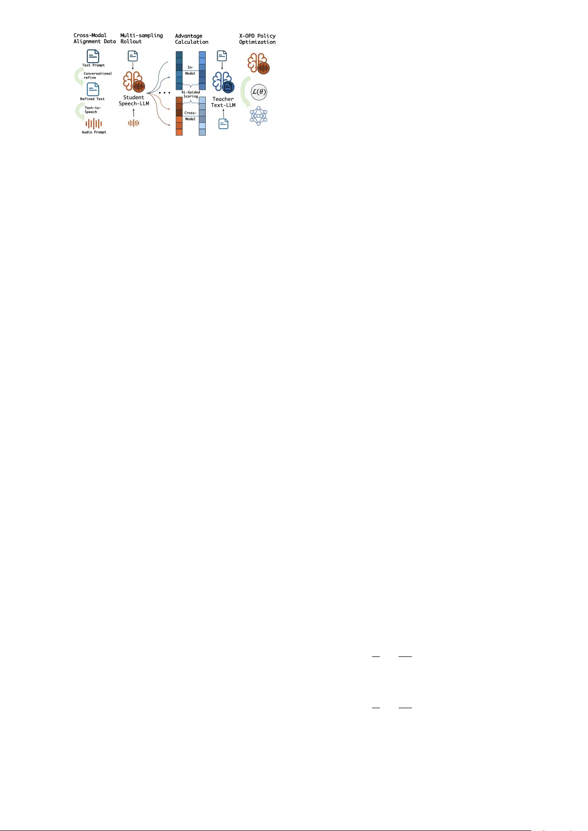 X-OPD: Cross-Modal On-Policy Distillation for Capability Alignment in Speech LLMs