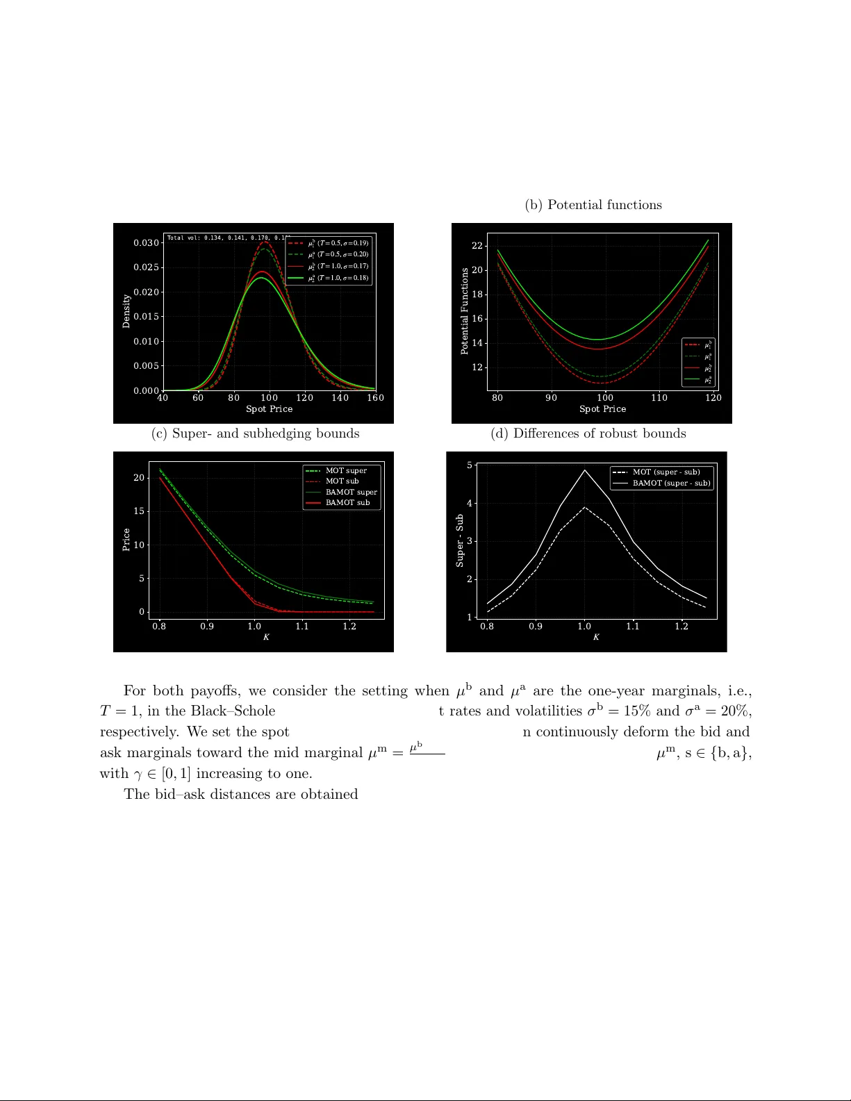 Bid--Ask Martingale Optimal Transport