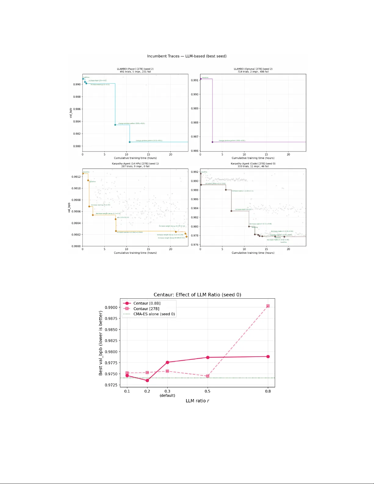 Can LLMs Beat Classical Hyperparameter Optimization Algorithms? A Study on autoresearch