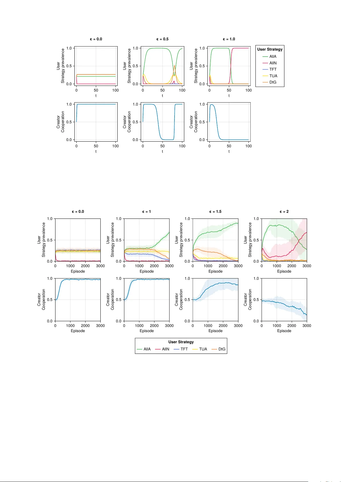 Trust as Monitoring: Evolutionary Dynamics of User Trust and AI Developer Behaviour