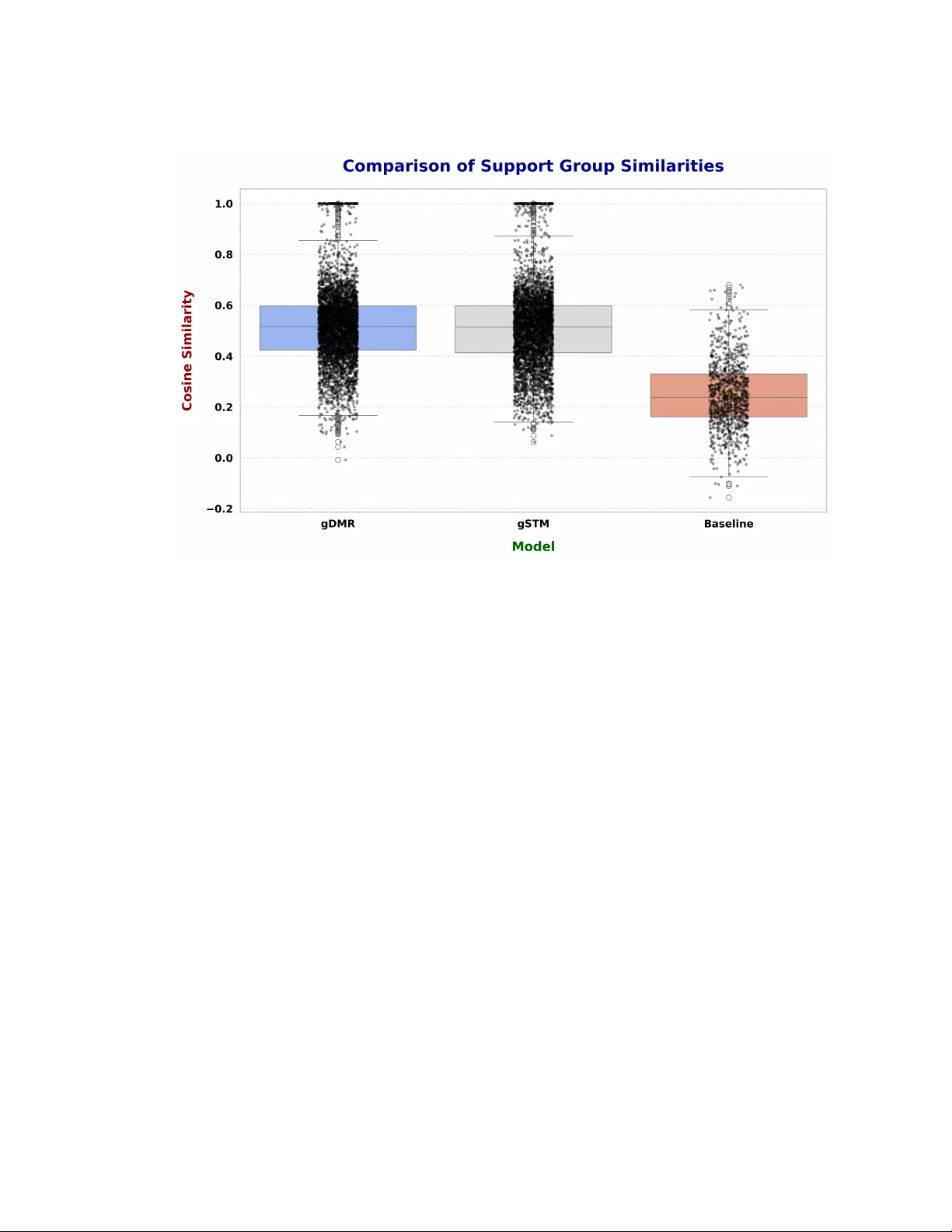 Enhancing Online Support Group Formation Using Topic Modeling Techniques