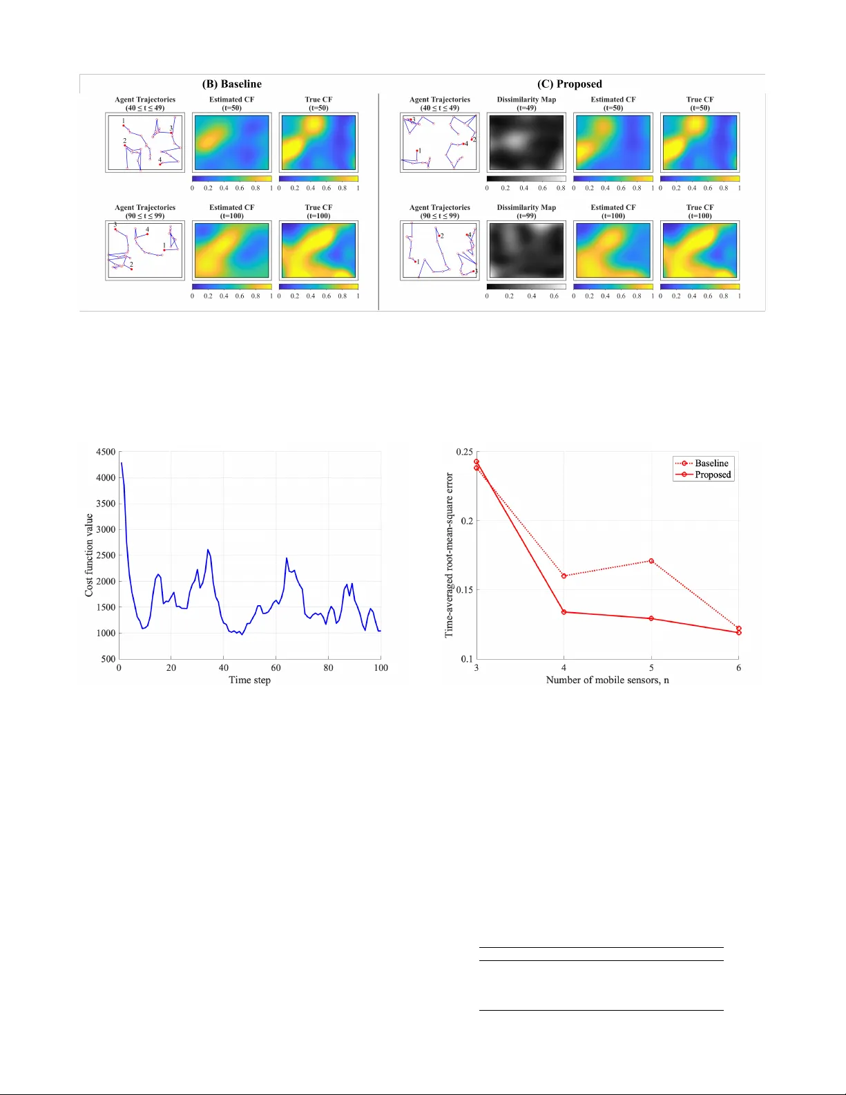 Dissimilarity-Based Persistent Coverage Control of Multi-Robot Systems for Improving Solar Irradiance Prediction Accuracy in Solar Thermal Power Plants