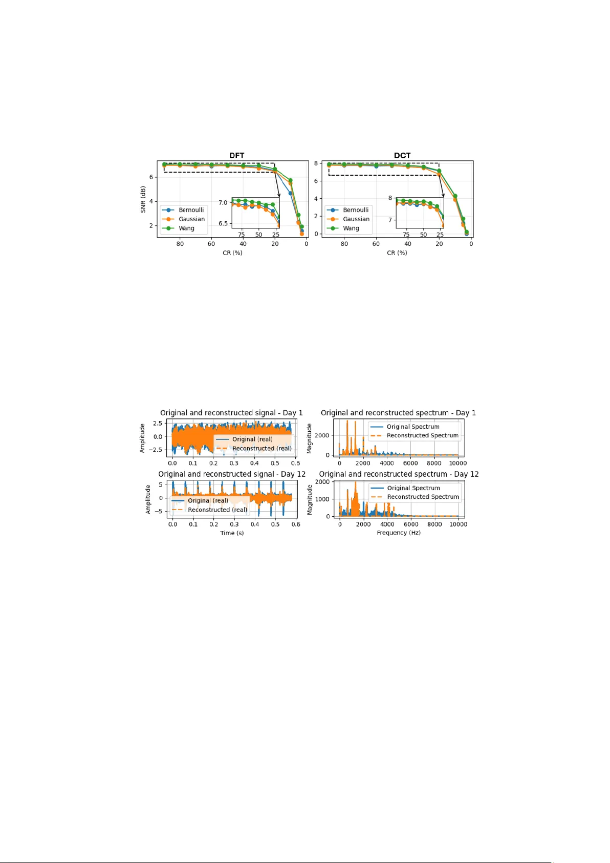 Efficient compressive sensing for machinery vibration signals