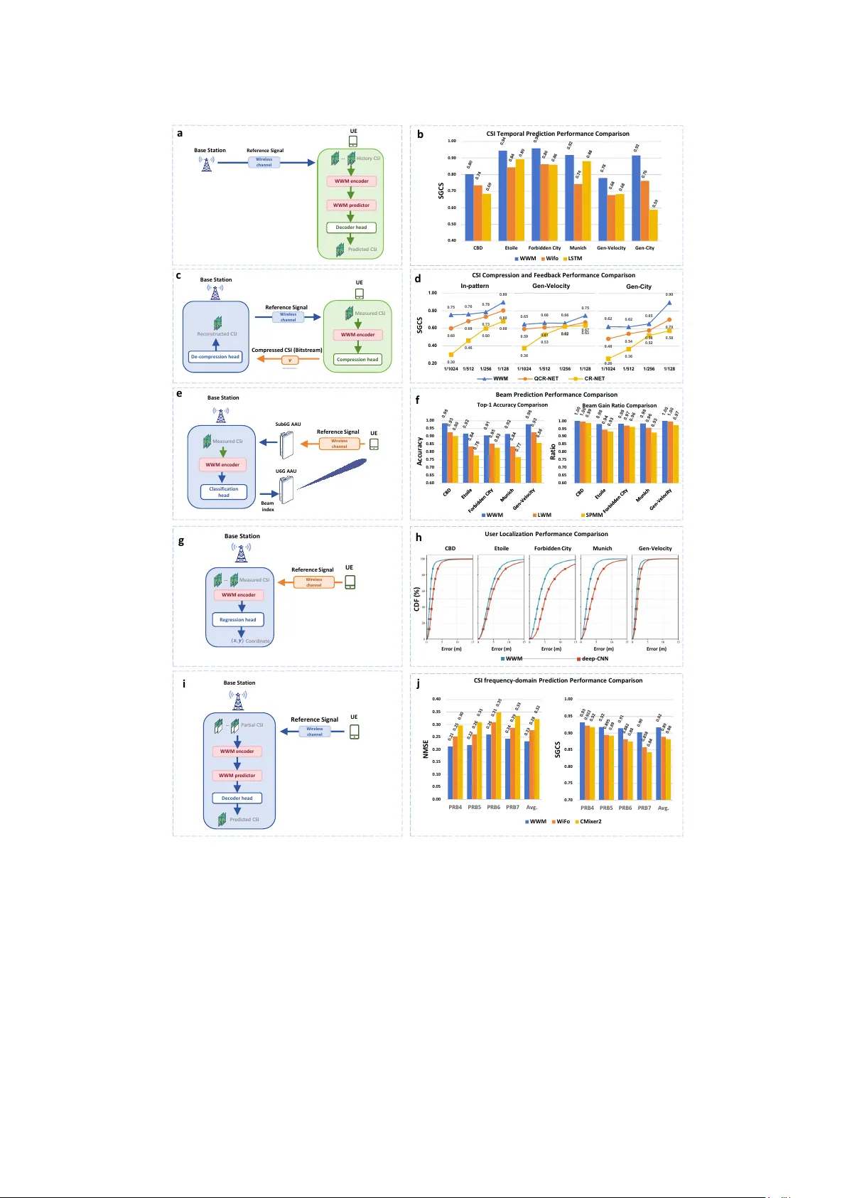 A Wireless World Model for AI-Native 6G Networks