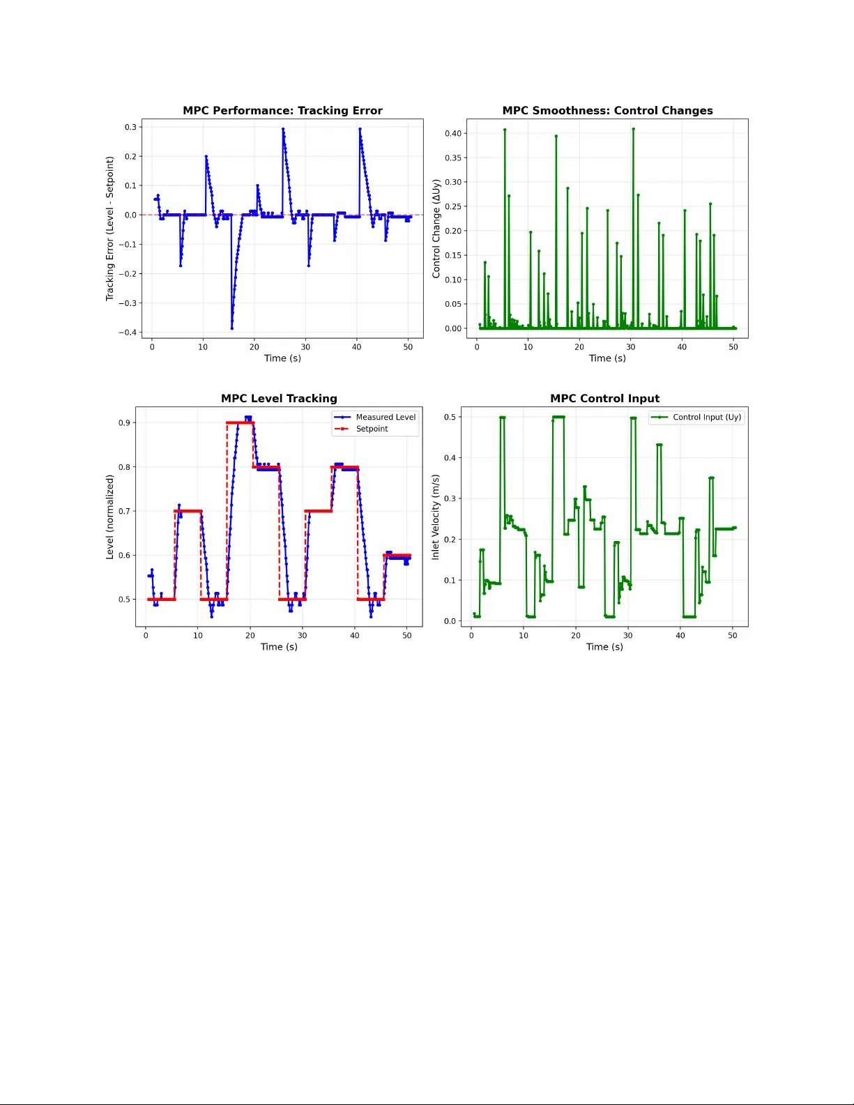 Real-time control of multiphase processes with learned operators