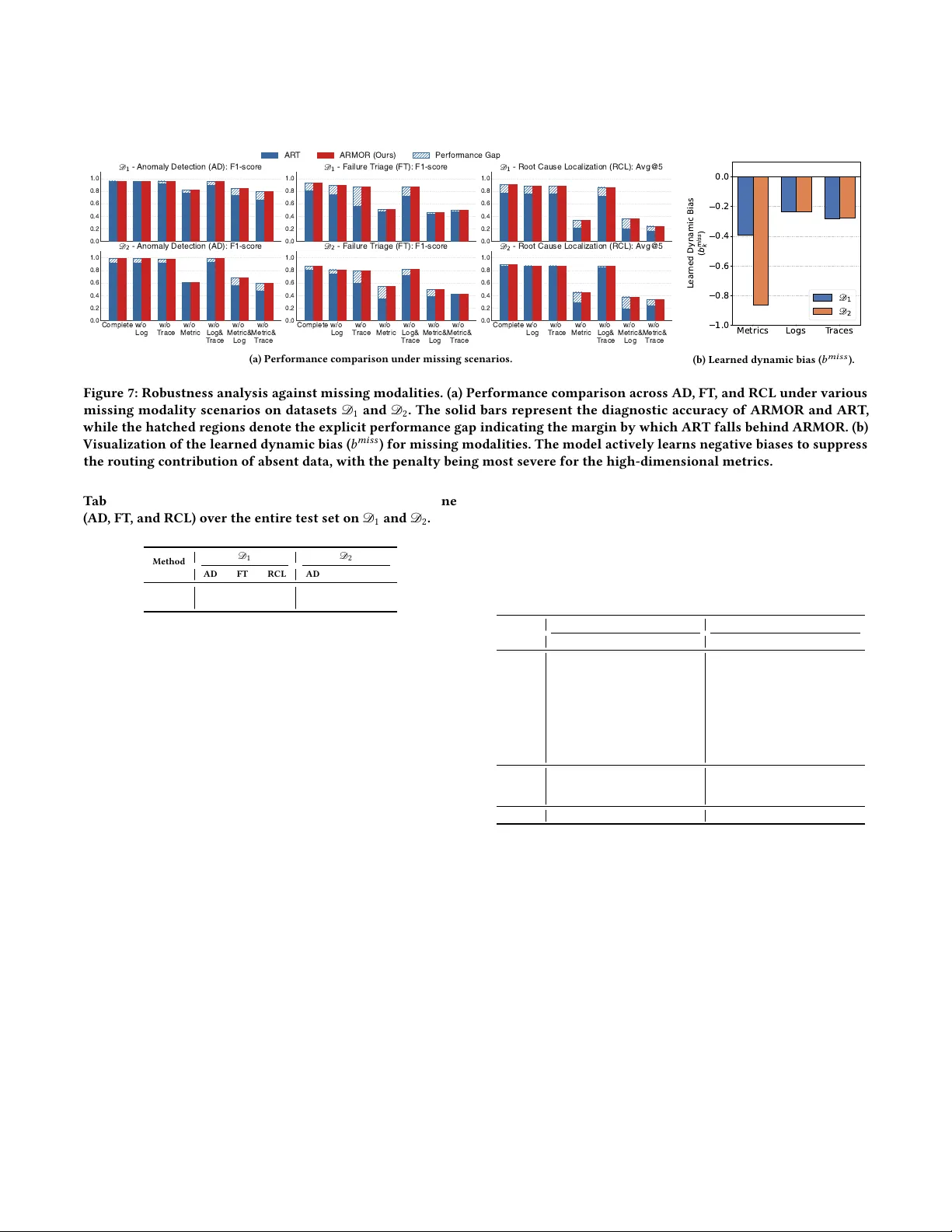 Missing-Aware Multimodal Fusion for Unified Microservice Incident Management