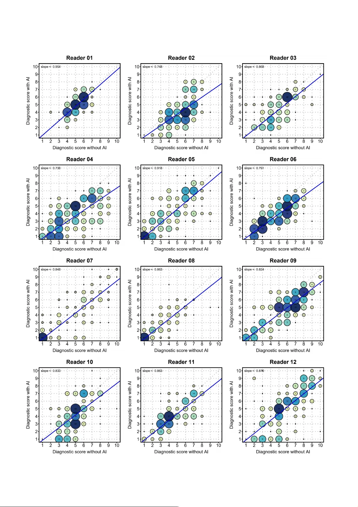 DeepFAN, a transformer-based deep learning model for human-artificial intelligence collaborative assessment of incidental pulmonary nodules in CT scans: a multi-reader, multi-case trial