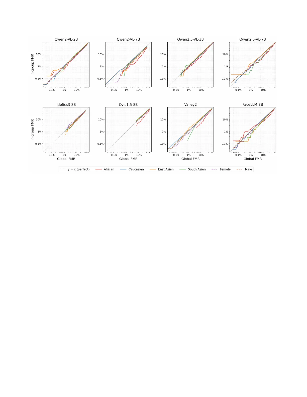 Demographic Fairness in Multimodal LLMs: A Benchmark of Gender and Ethnicity Bias in Face Verification